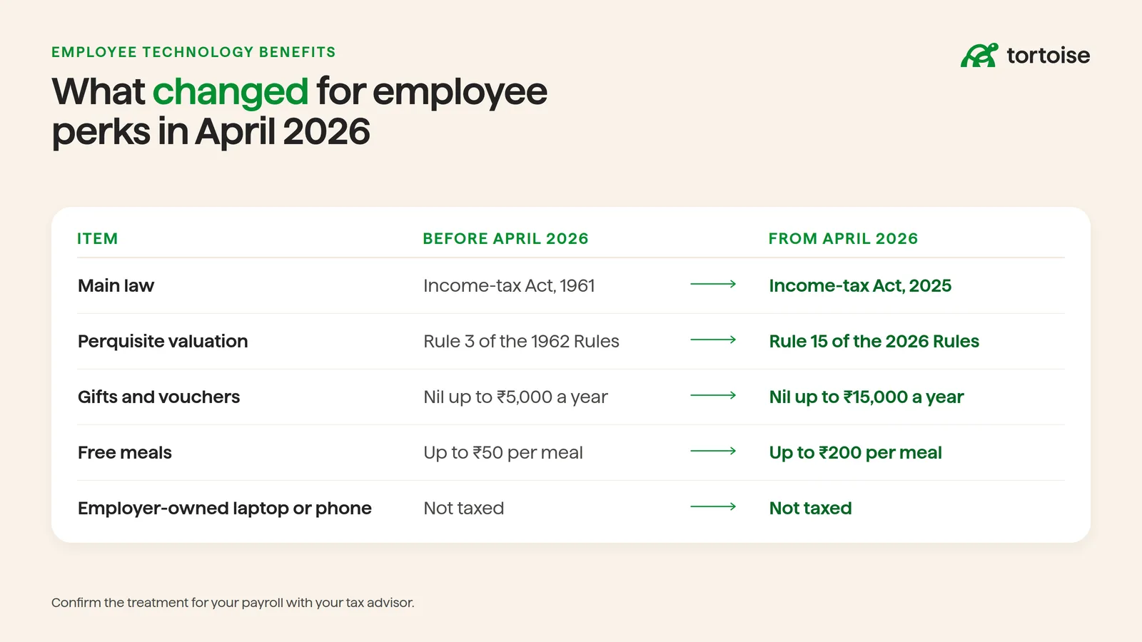 Table comparing employee perquisite rules before and after April 2026, including the move to the Income-tax Act, 2025, Rule 15 for valuation, and higher limits for gifts and meals