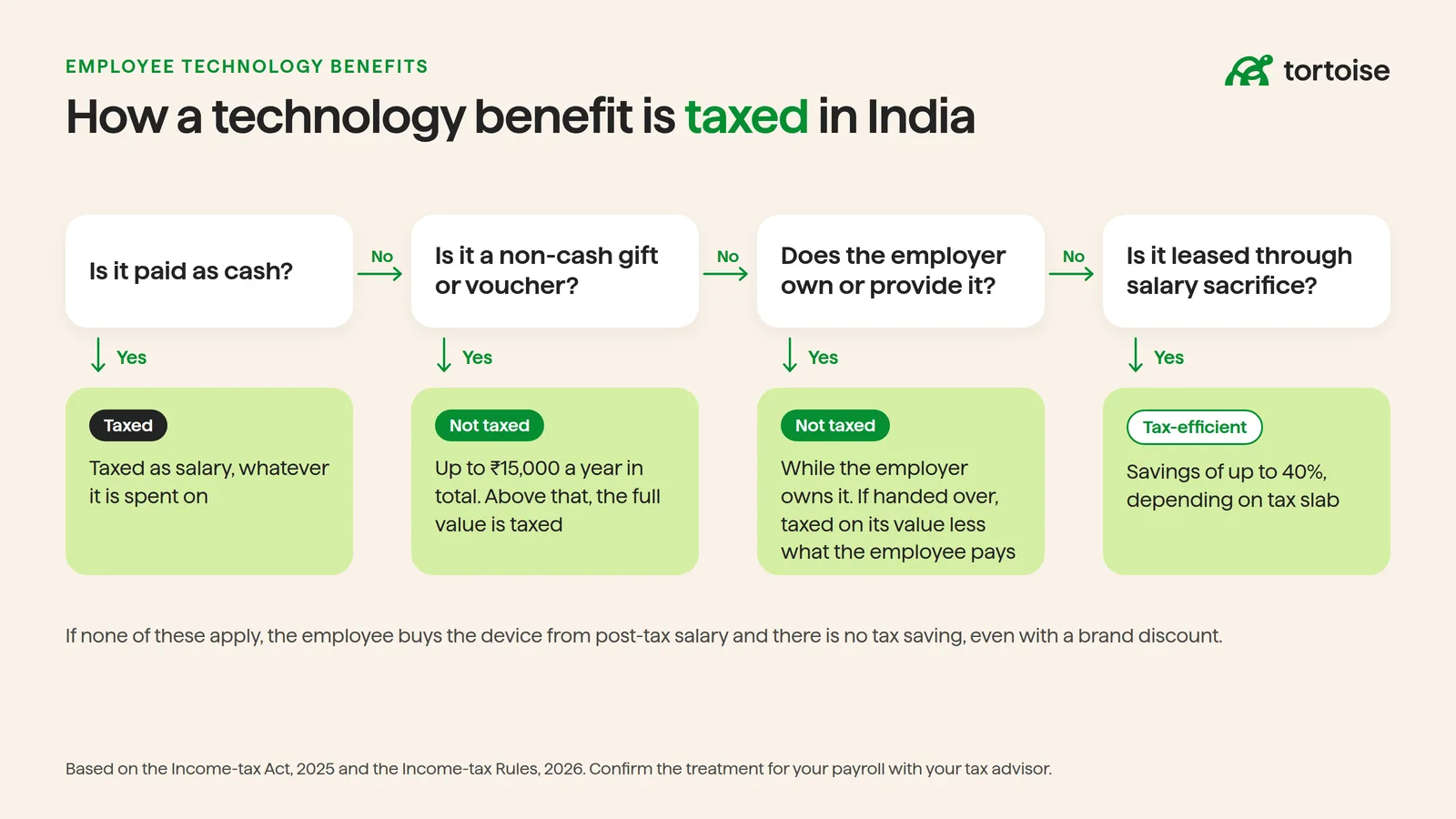 Decision flow showing how a technology benefit is taxed in India: cash is taxed as salary, non-cash gifts are not taxed up to ₹15,000 a year, employer-owned devices are not taxed while in use, and salary-sacrifice leasing is tax-efficient