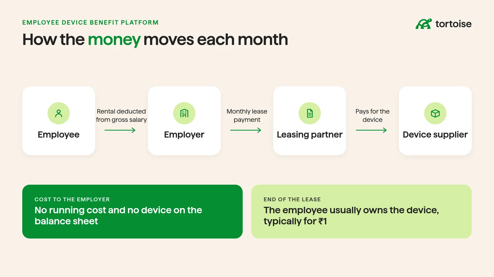 How the money moves each month in a device benefit programme: the employee's rental is deducted from gross salary, the employer makes a monthly lease payment to the leasing partner, and the leasing partner pays the device supplier