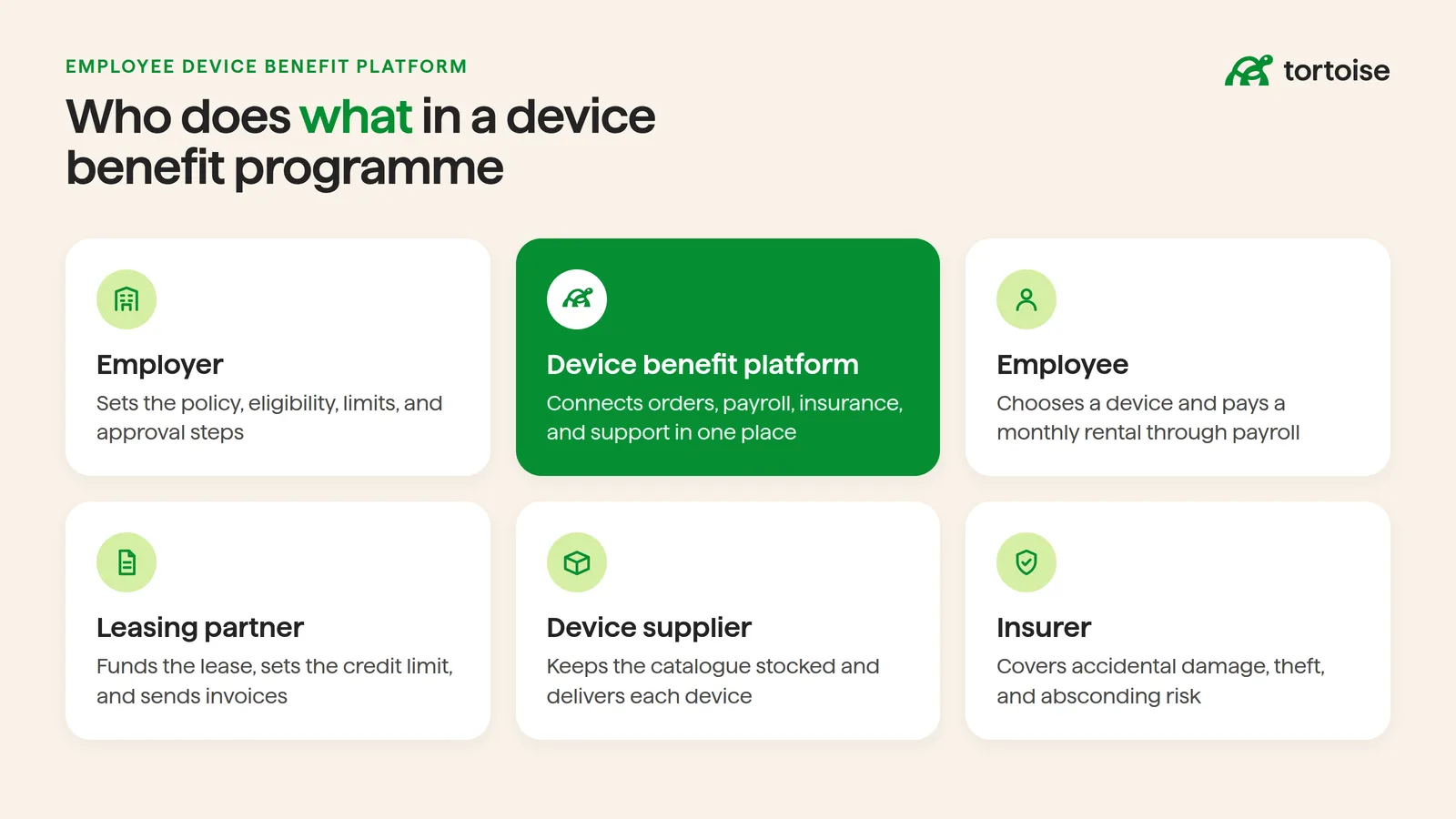 Who does what in a device benefit programme: the employer sets the policy, the platform connects orders, payroll, insurance, and support, the employee pays through payroll, the leasing partner funds the lease, the supplier delivers devices, and the insurer covers damage, theft, and absconding