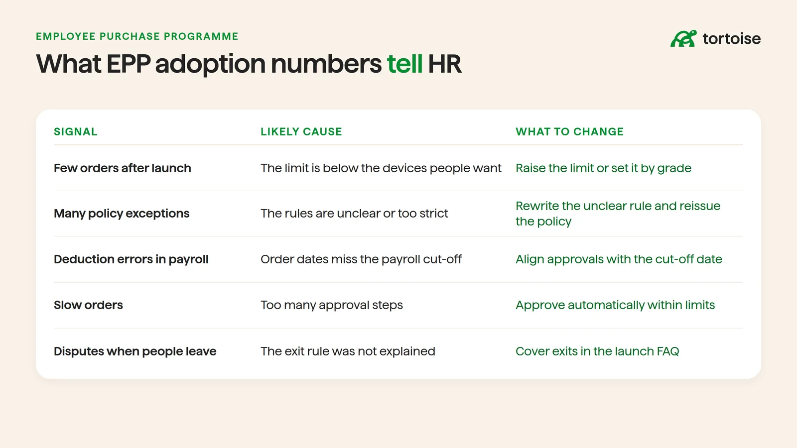 Table of EPP adoption signals, their likely causes, and what HR should change, such as raising the spending limit when few employees place orders