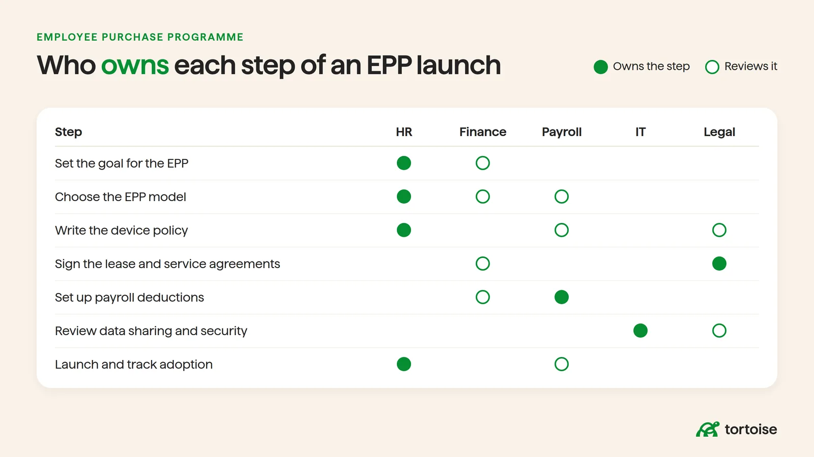 Matrix showing which team owns and which team reviews each step of an EPP launch, across HR, finance, payroll, IT, and legal