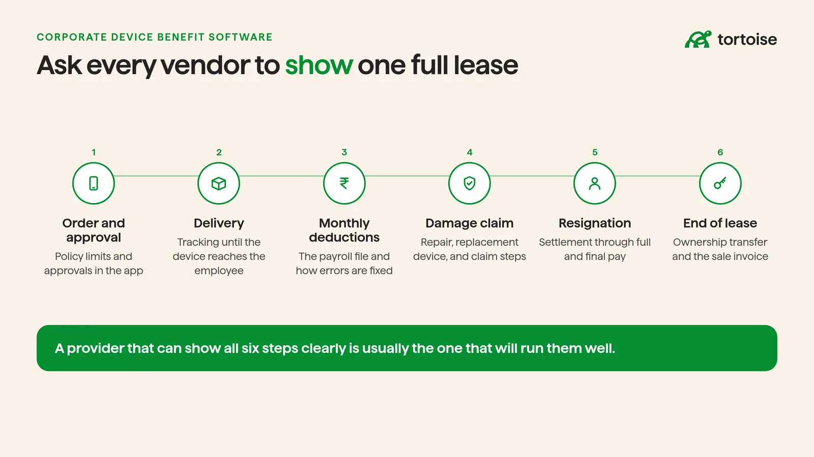 Six steps to ask every device benefit software vendor to show in a demo: order and approval, delivery, monthly deductions, a damage claim, a resignation, and the end of the lease