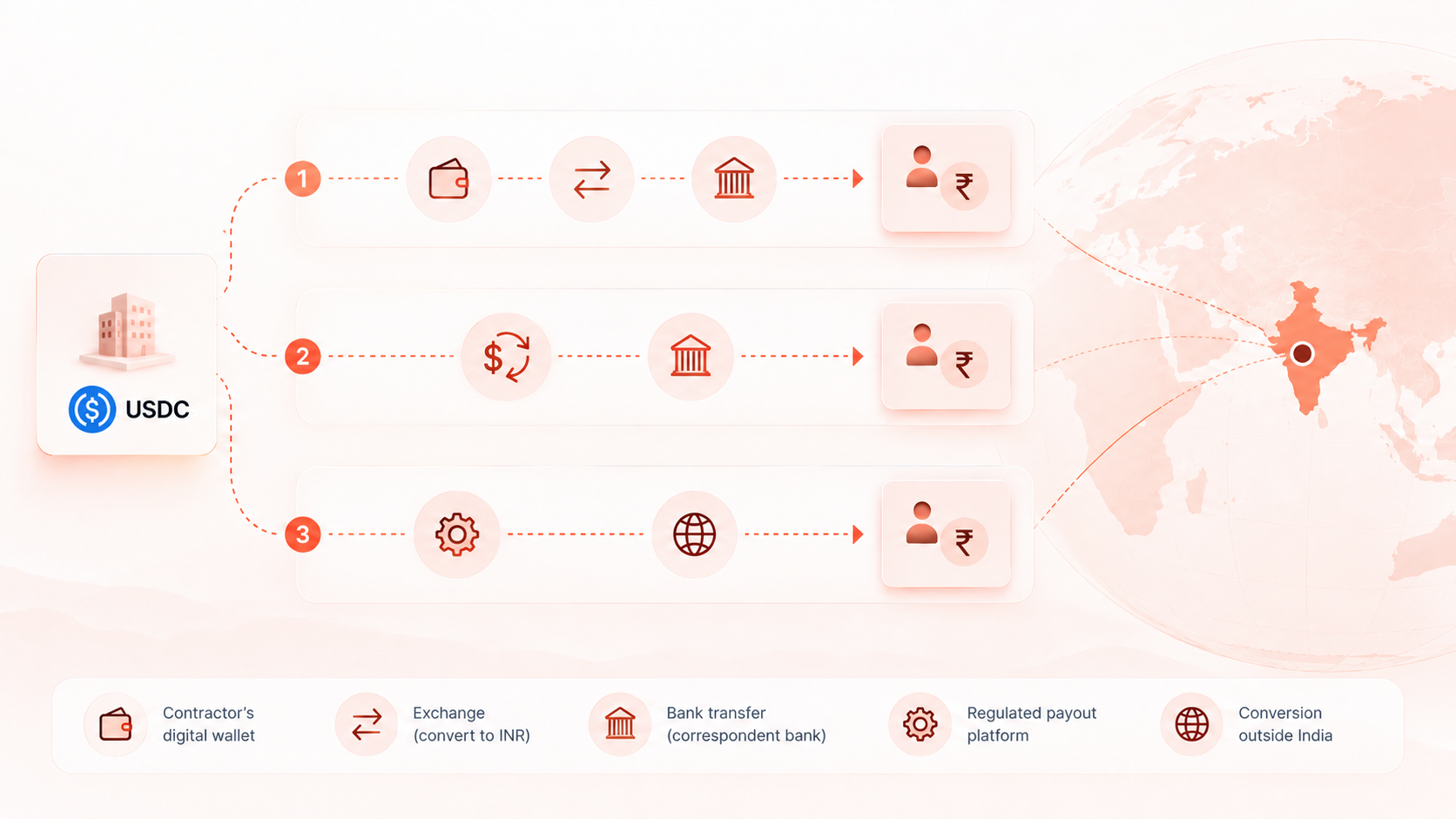 How to pay Indian Contractors Using Stablecoins: Complete Guide