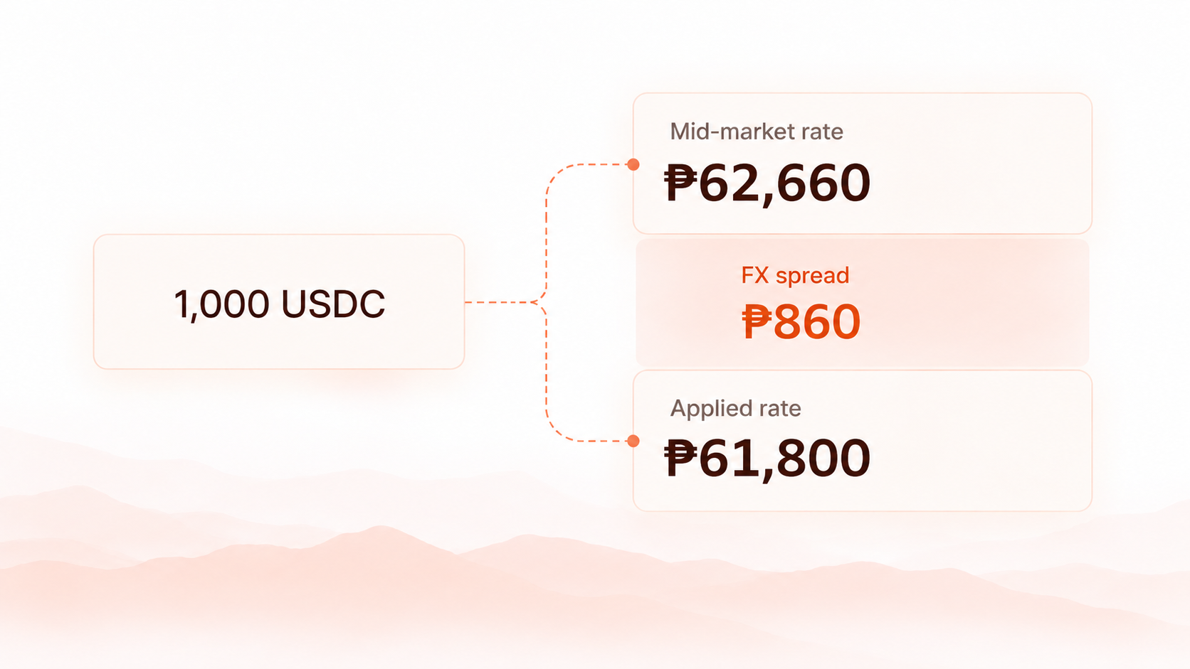 What is FX Spread, and What it Costs Your Business Annually?