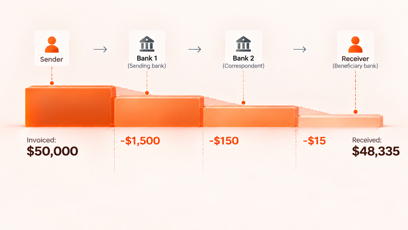 Intermediary Bank Fees: Who Took the Difference on Your International Payment