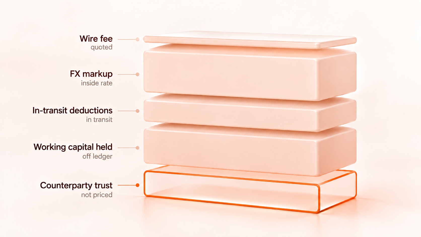 The true cost of one payout: bank wire vs fintech vs stablecoin rails