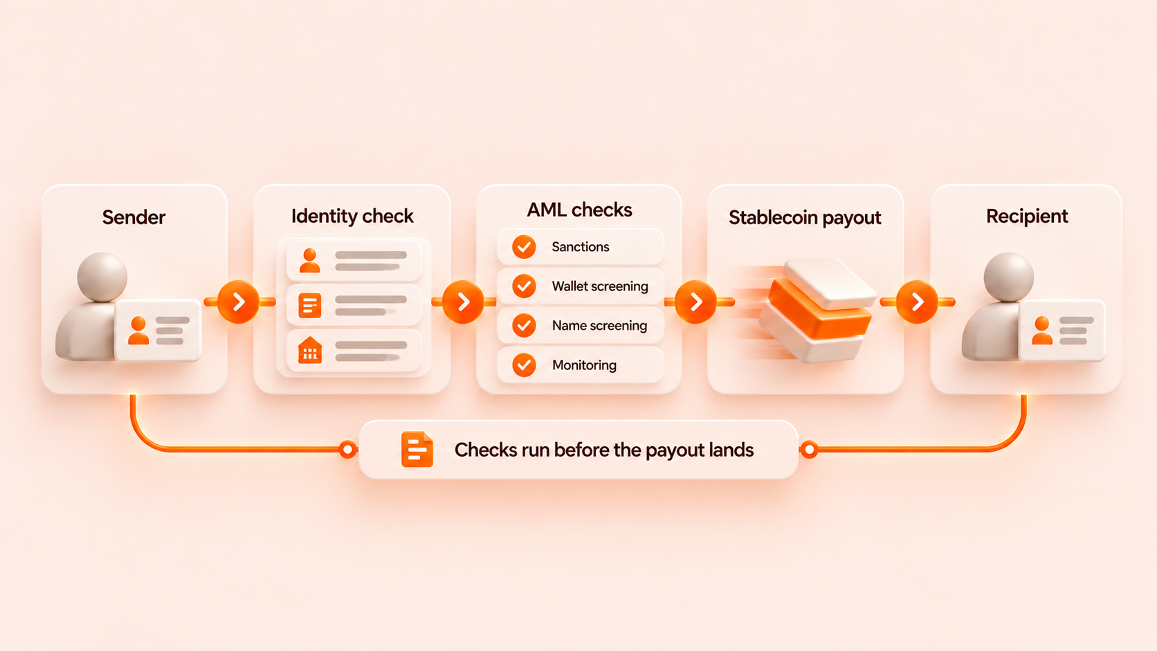AML for Stablecoin Transactions: Every Check That Runs on a Payout in 2026