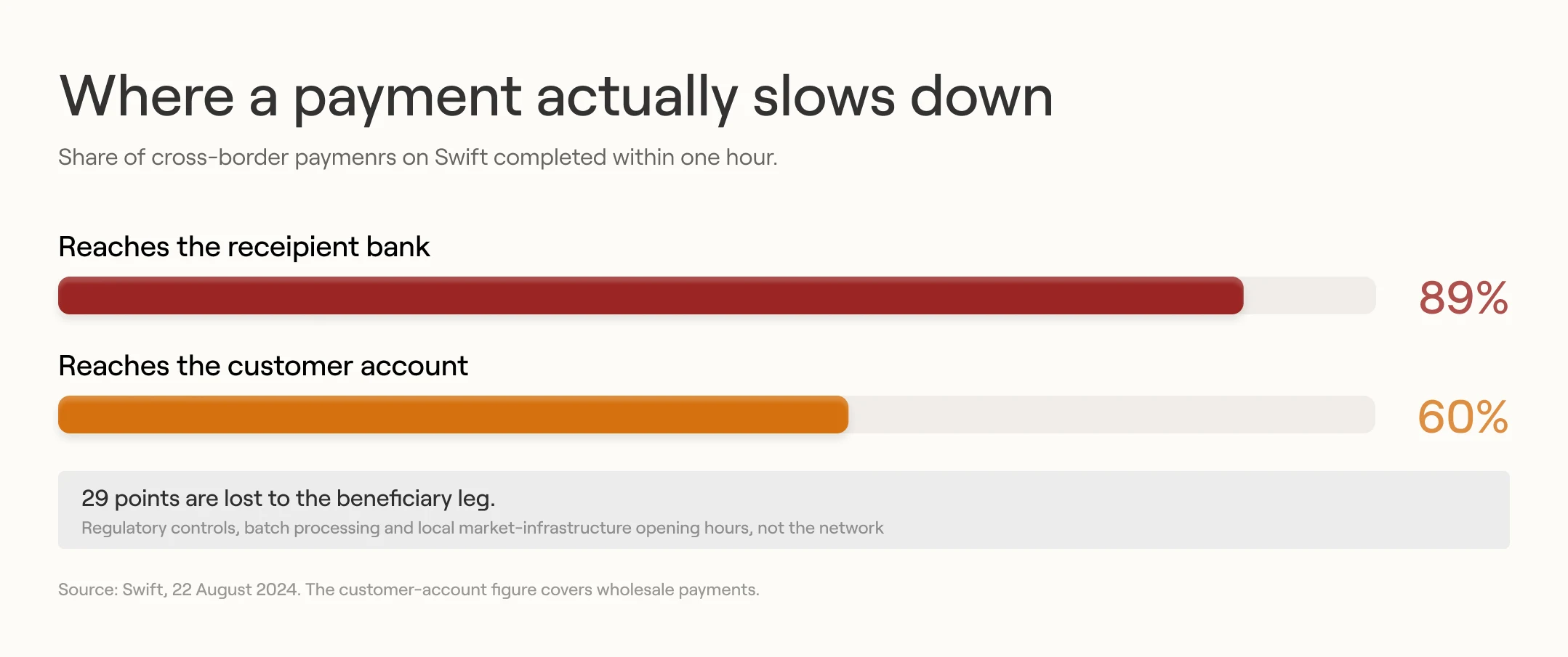 Stablecoin vs SWIFT settlement speed