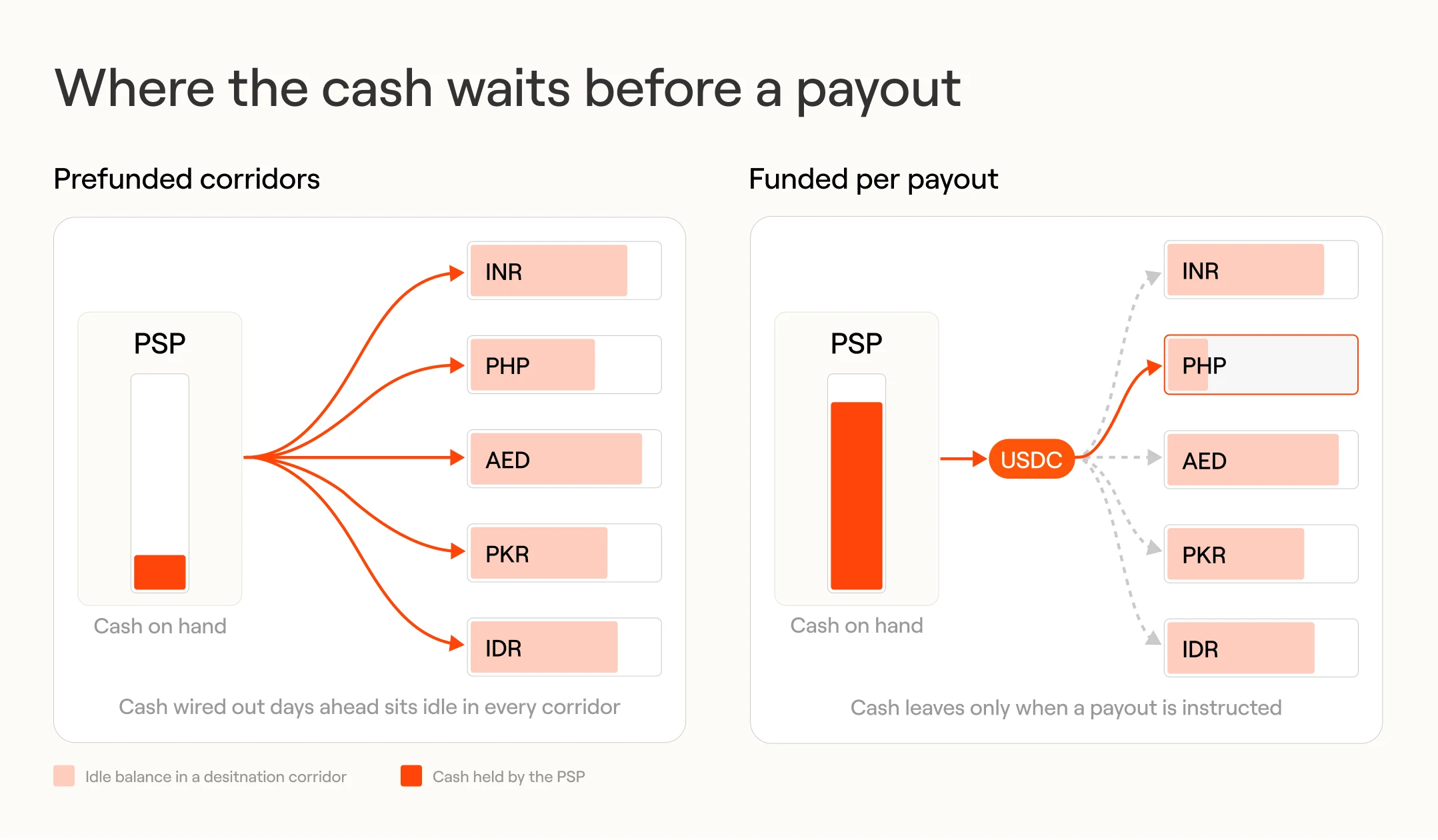 stablecoin payouts for PSPs keep cash with the PSP instead of idle in prefunded corridor accounts