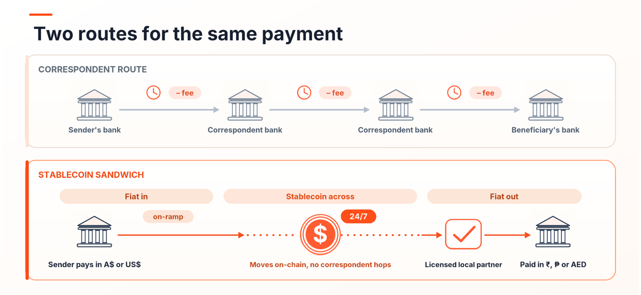 Correspondent route vs stablecoin sandwich