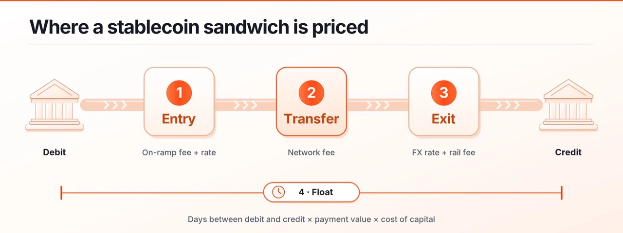 Stablecoin sandwich costs: entry, transfer, exit and float