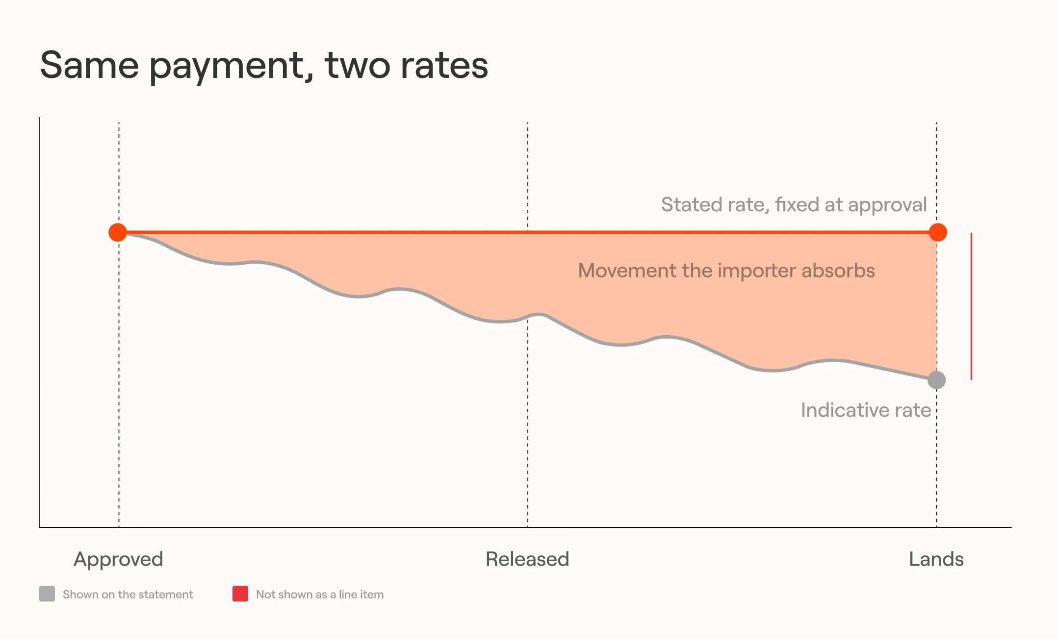 Line chart: a stated rate stays fixed while an indicative rate moves before the payment lands