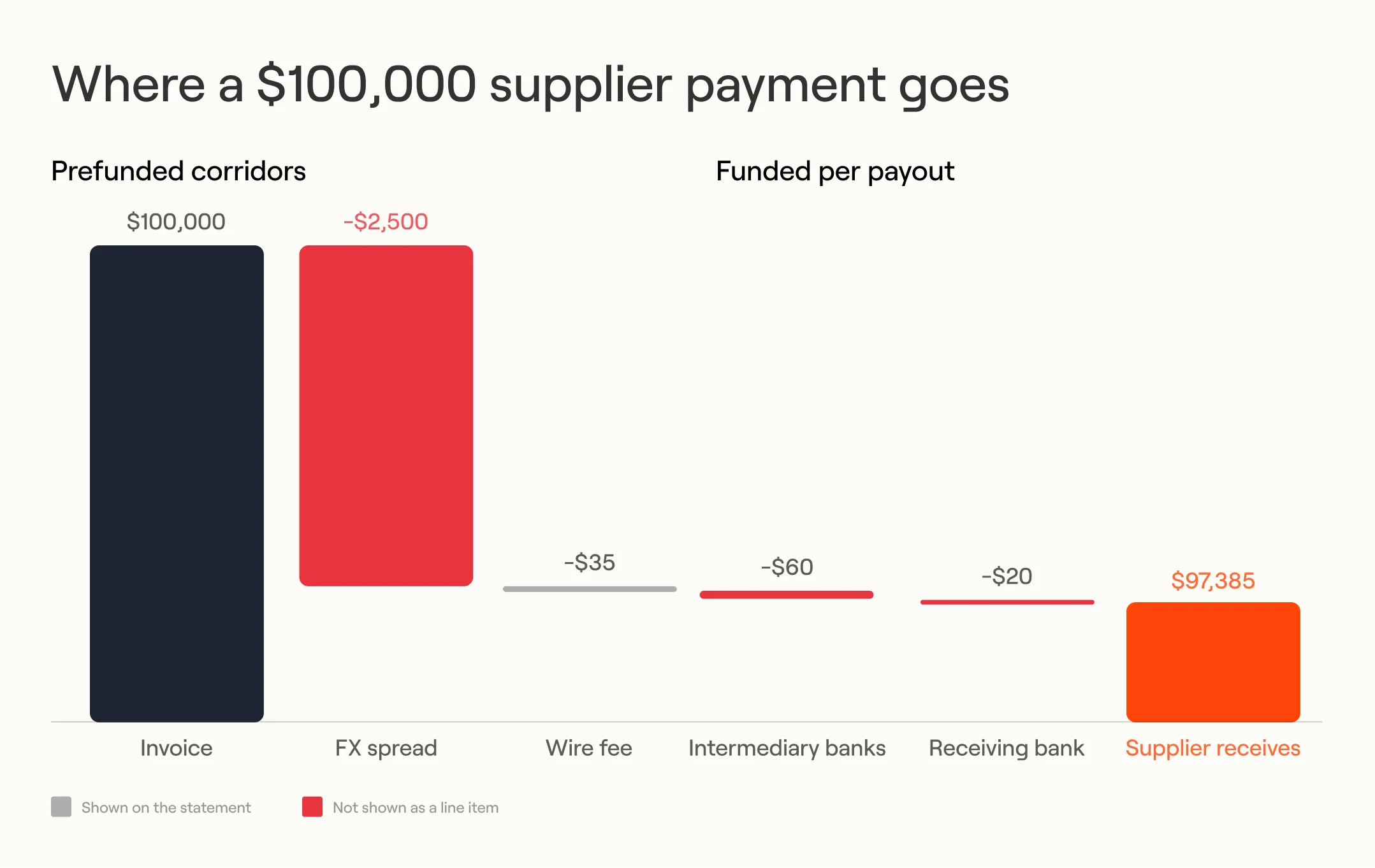 Waterfall chart: how FX spread and bank fees reduce a $100,000 supplier payment to $97,385