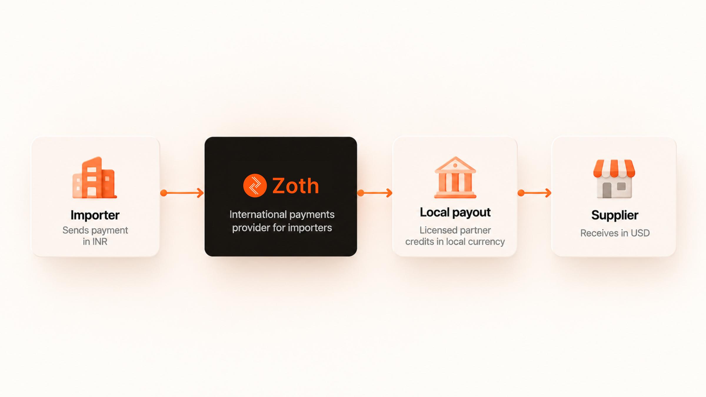 International Payments Provider for Importers