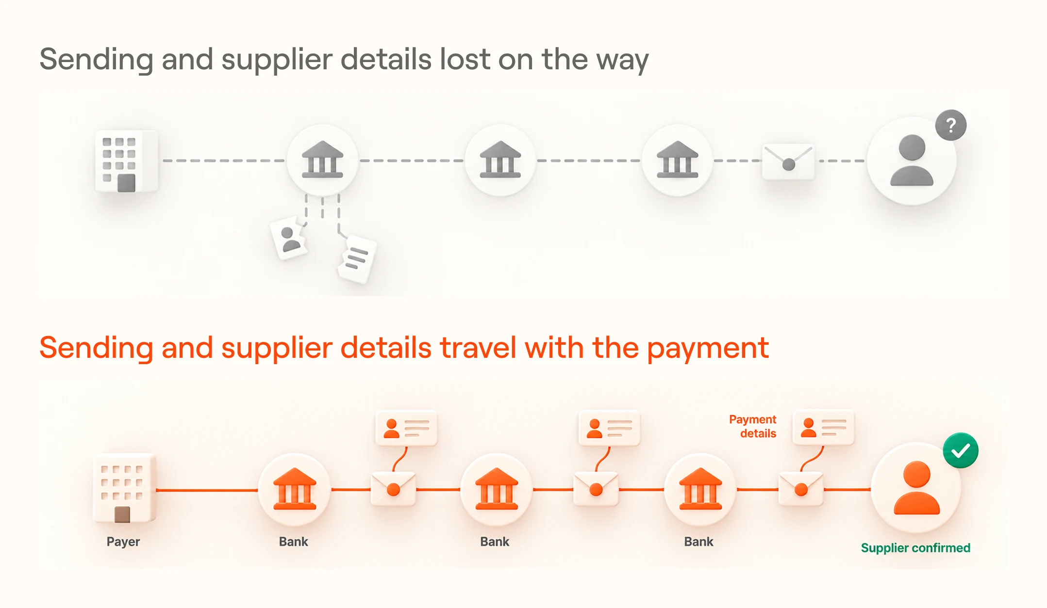 Two routes for a B2B cross-border payment: sender and supplier details lost at the first bank, or carried through every bank to a confirmed supplier