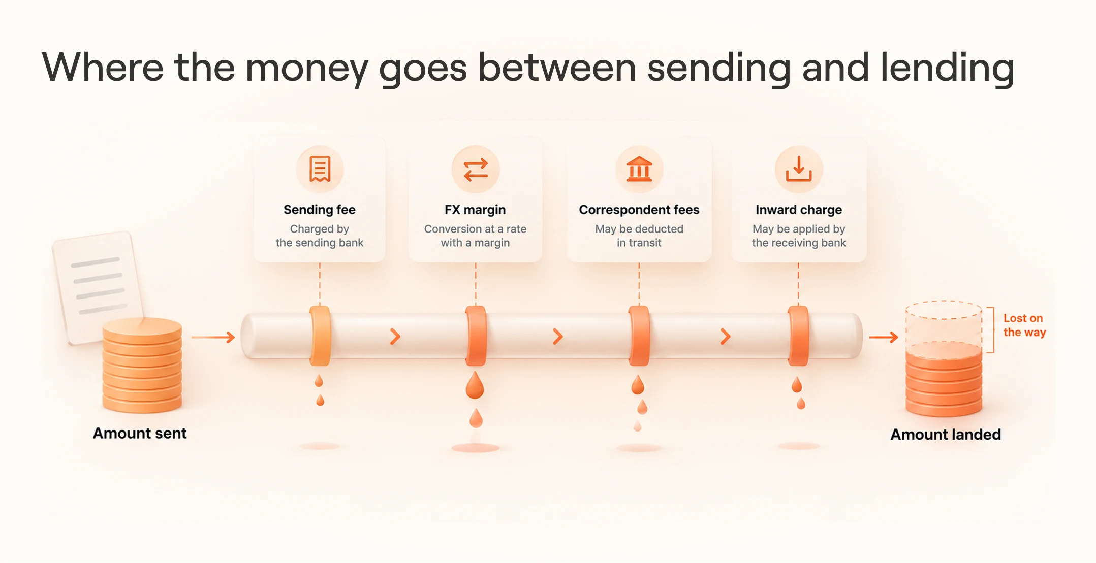 B2B cross-border payment shown as a leaking pipe: the sending fee, FX margin, correspondent fees and inward charge shrink the amount landed