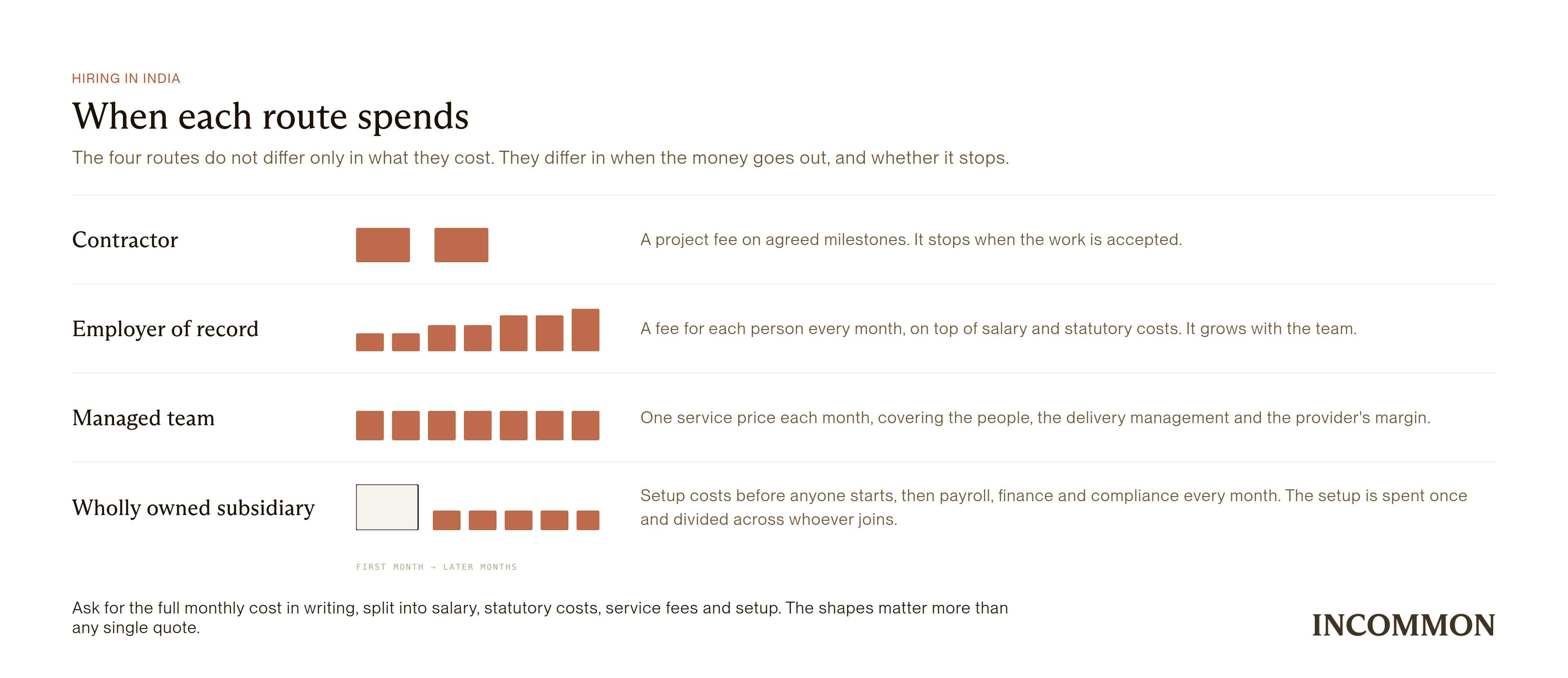 Cost shape of the four India hiring routes, one-time and recurring