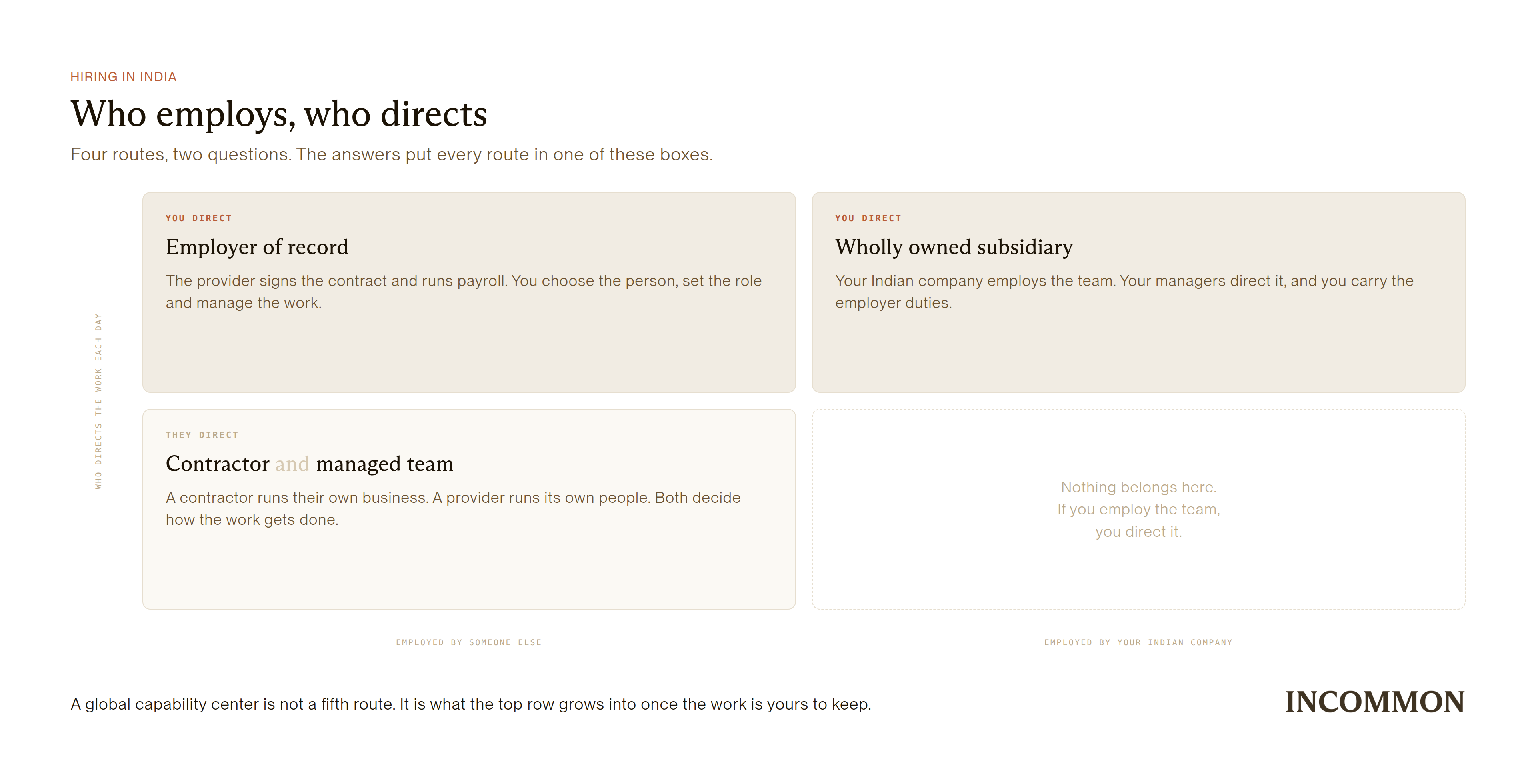 Matrix of four India hiring routes showing who employs the person and who directs the work