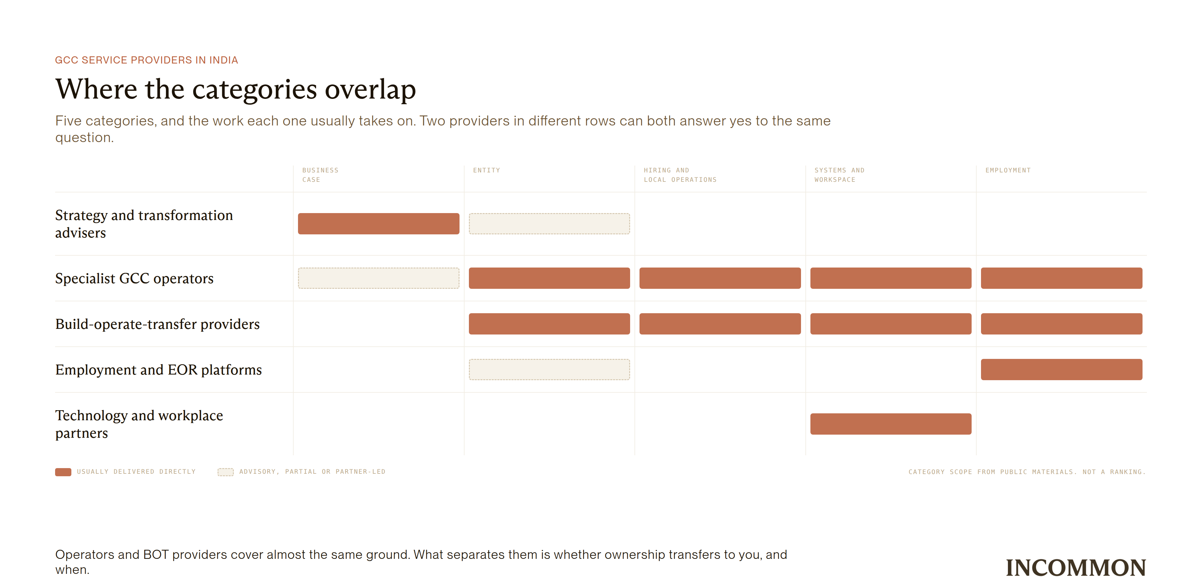Coverage map of the five provider categories across setup, employment and operations