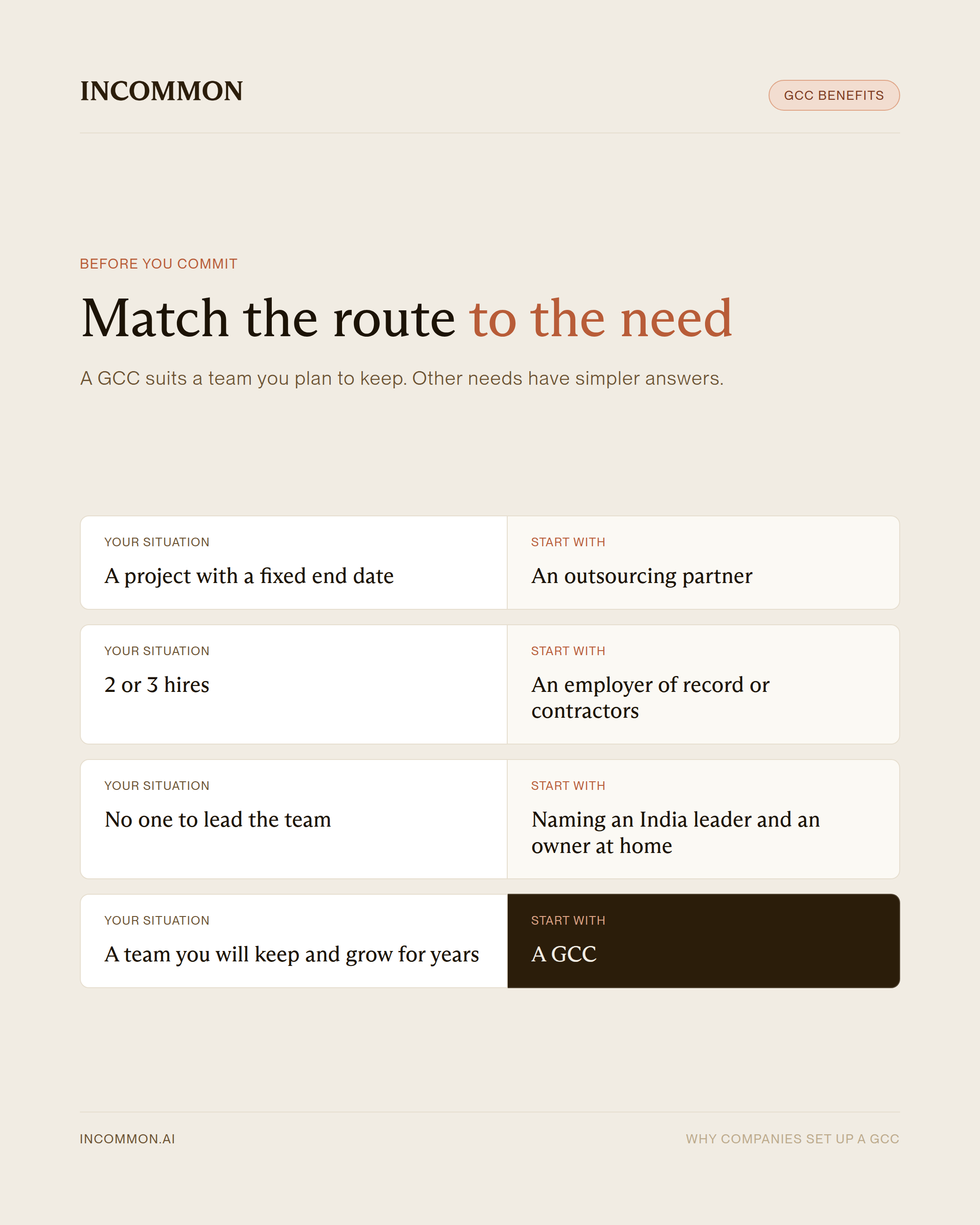 Infographic matching four situations to the route that fits: an outsourcing partner, an employer of record or contractors, naming leaders first, or a GCC