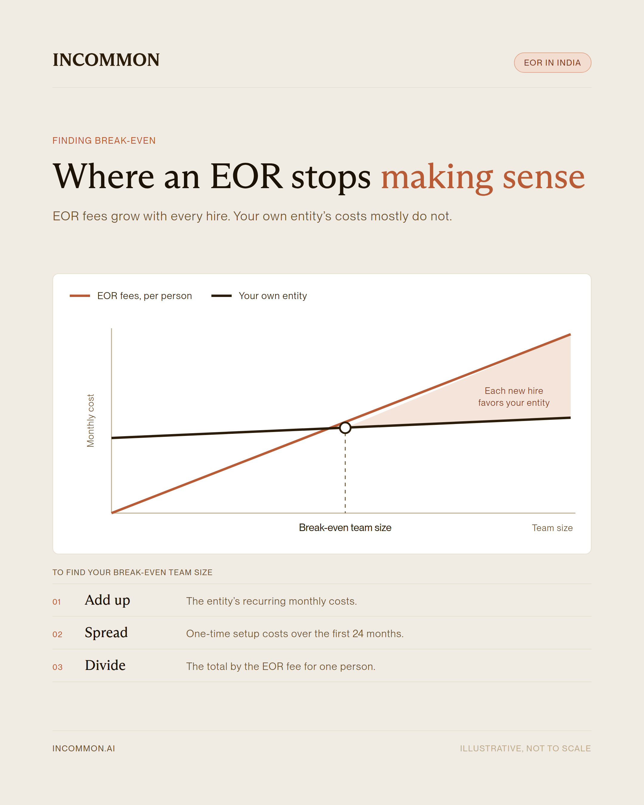Illustrative chart showing EOR fees rising with team size while your own entity's costs stay mostly flat, with the break-even point where the two lines cross