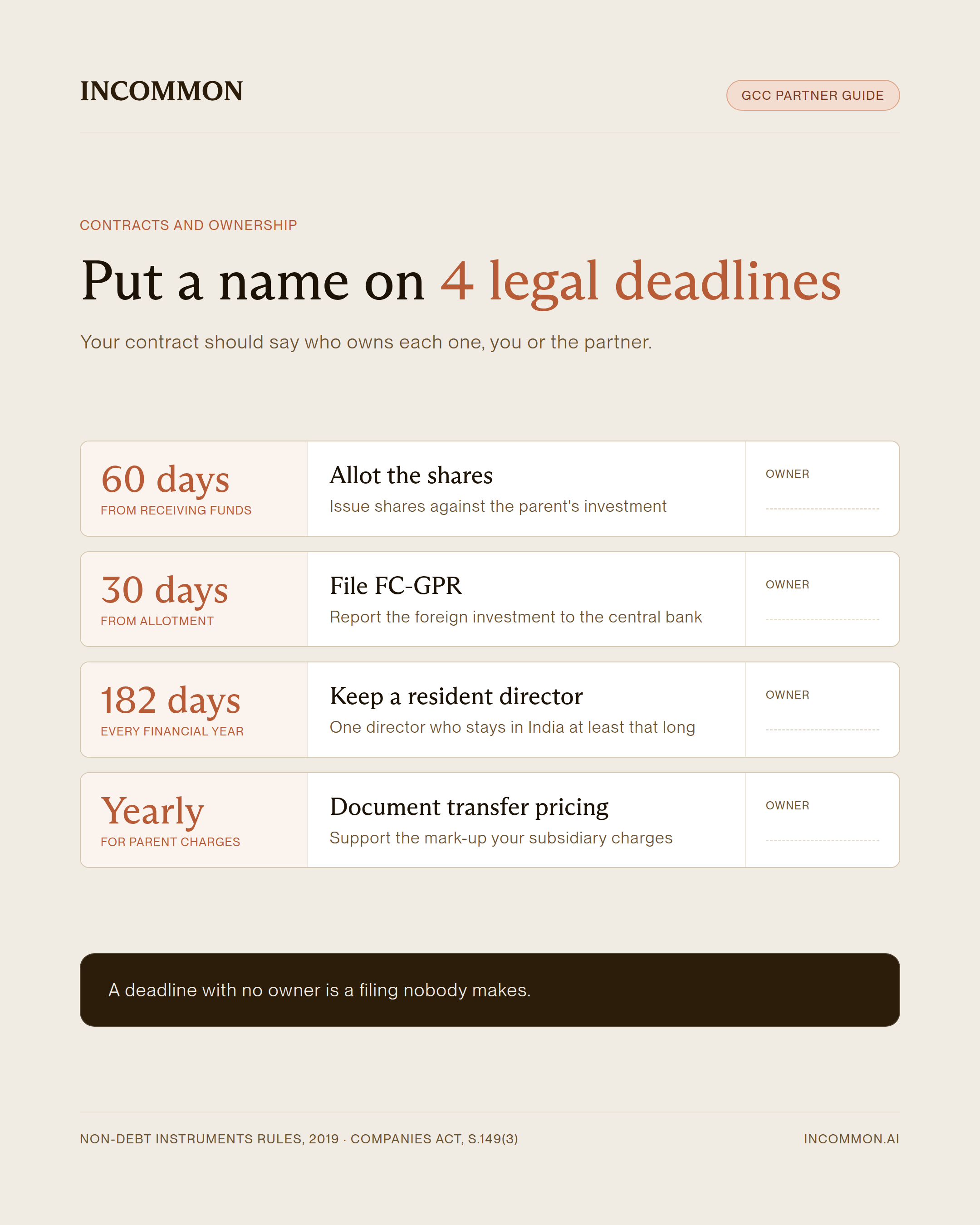 Four legal deadlines for an Indian subsidiary, each needing a named owner: share allotment, FC-GPR filing, resident director and transfer pricing documentation