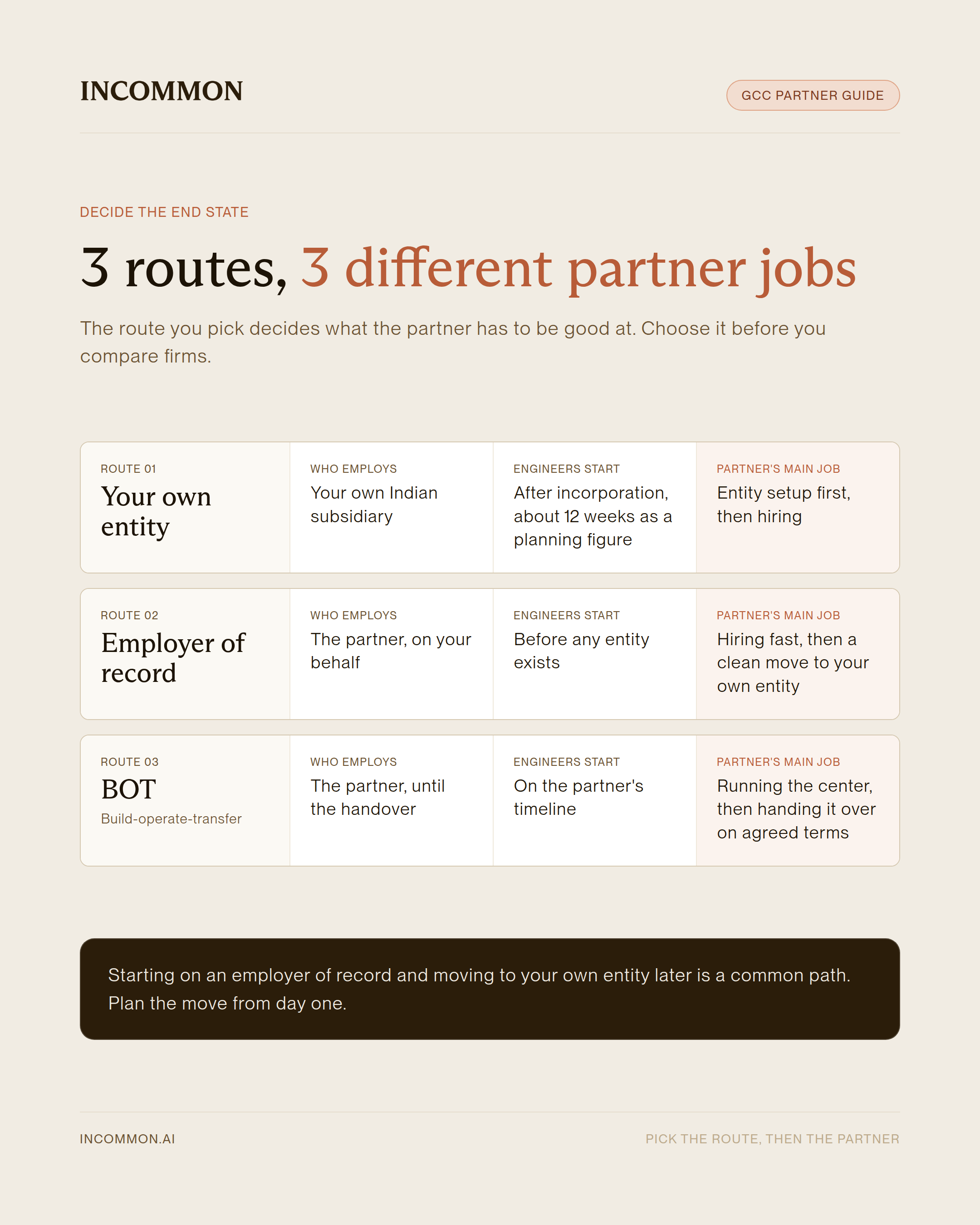Comparison of three routes to an India team, your own entity, employer of record and build-operate-transfer, by who employs the team, when engineers start, and what the partner must do well