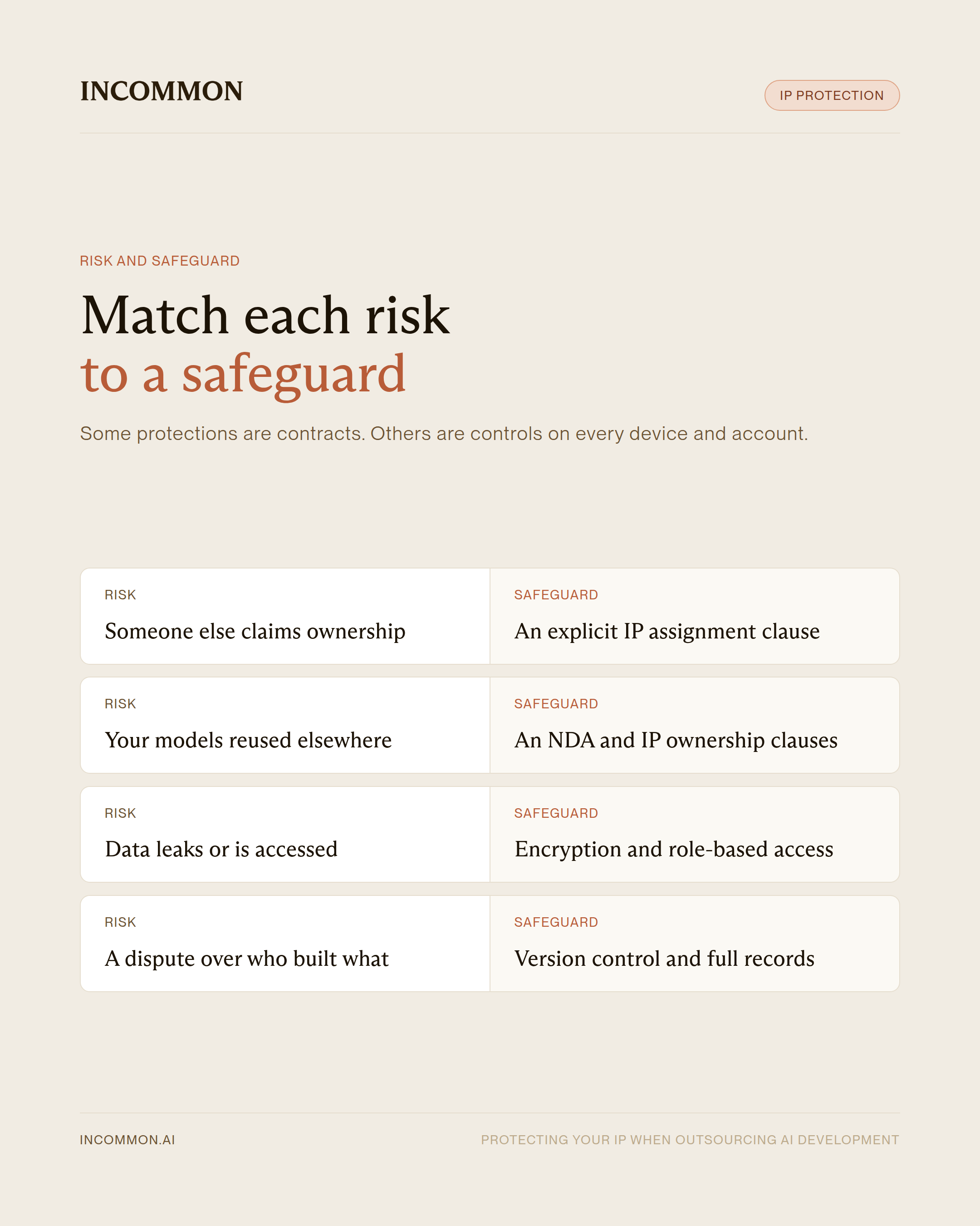 Infographic matching each IP risk in outsourced AI development to a safeguard, from IP assignment clauses to version control