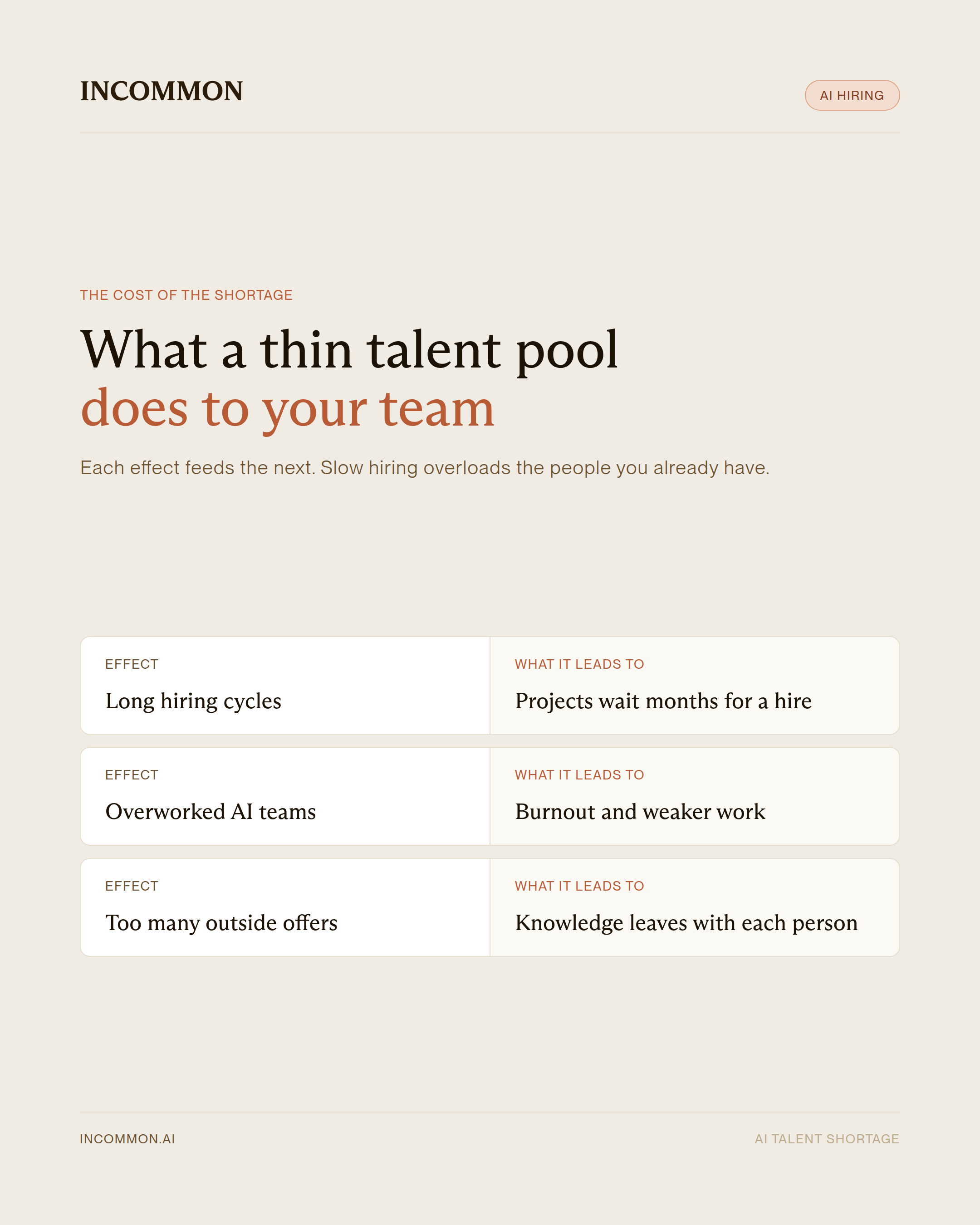 Infographic showing what the AI talent shortage does to a team: long hiring cycles, overworked teams, and people leaving