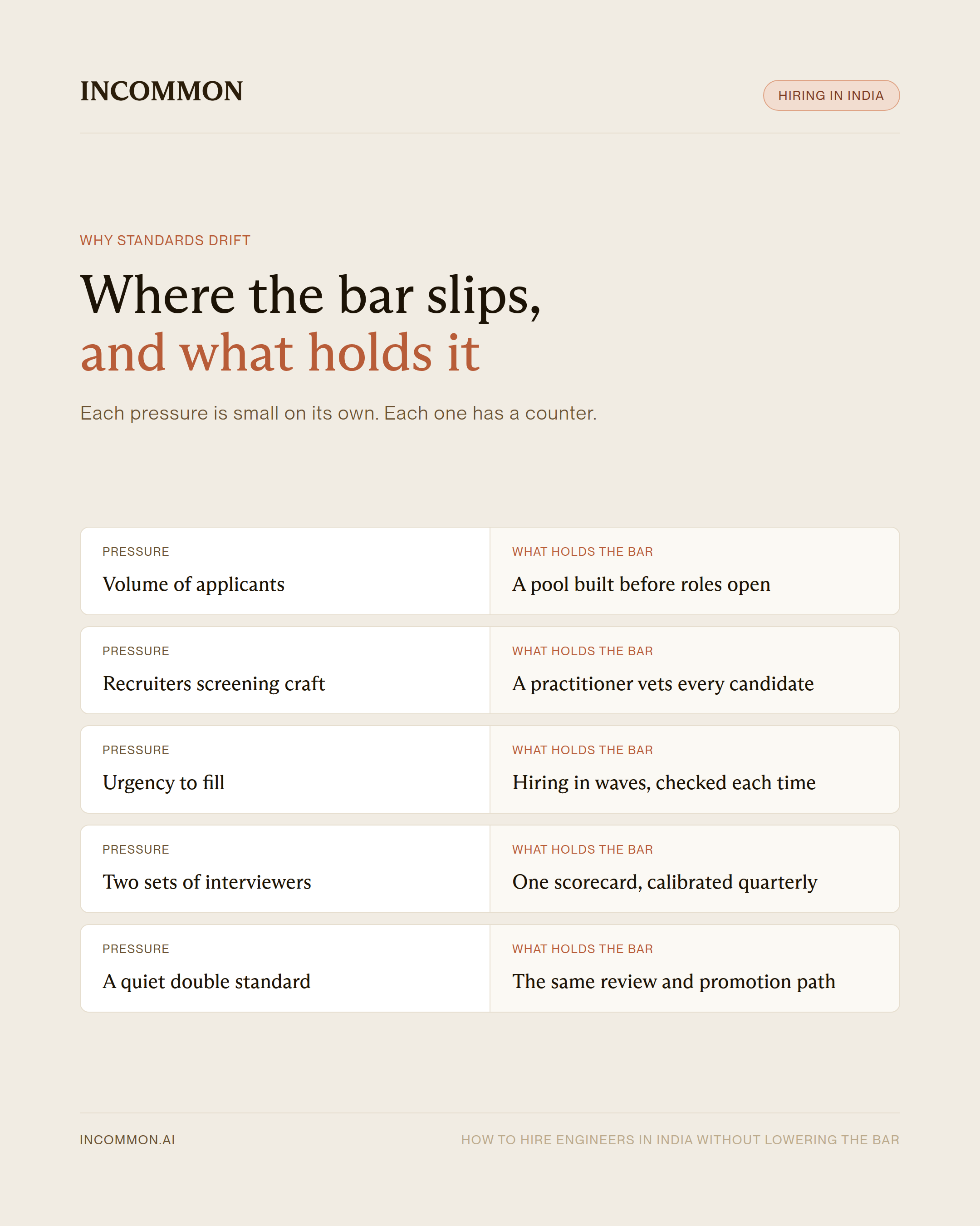 Infographic matching five pressures that make the hiring bar slip to what holds it, from a talent pool built early to one review and promotion path