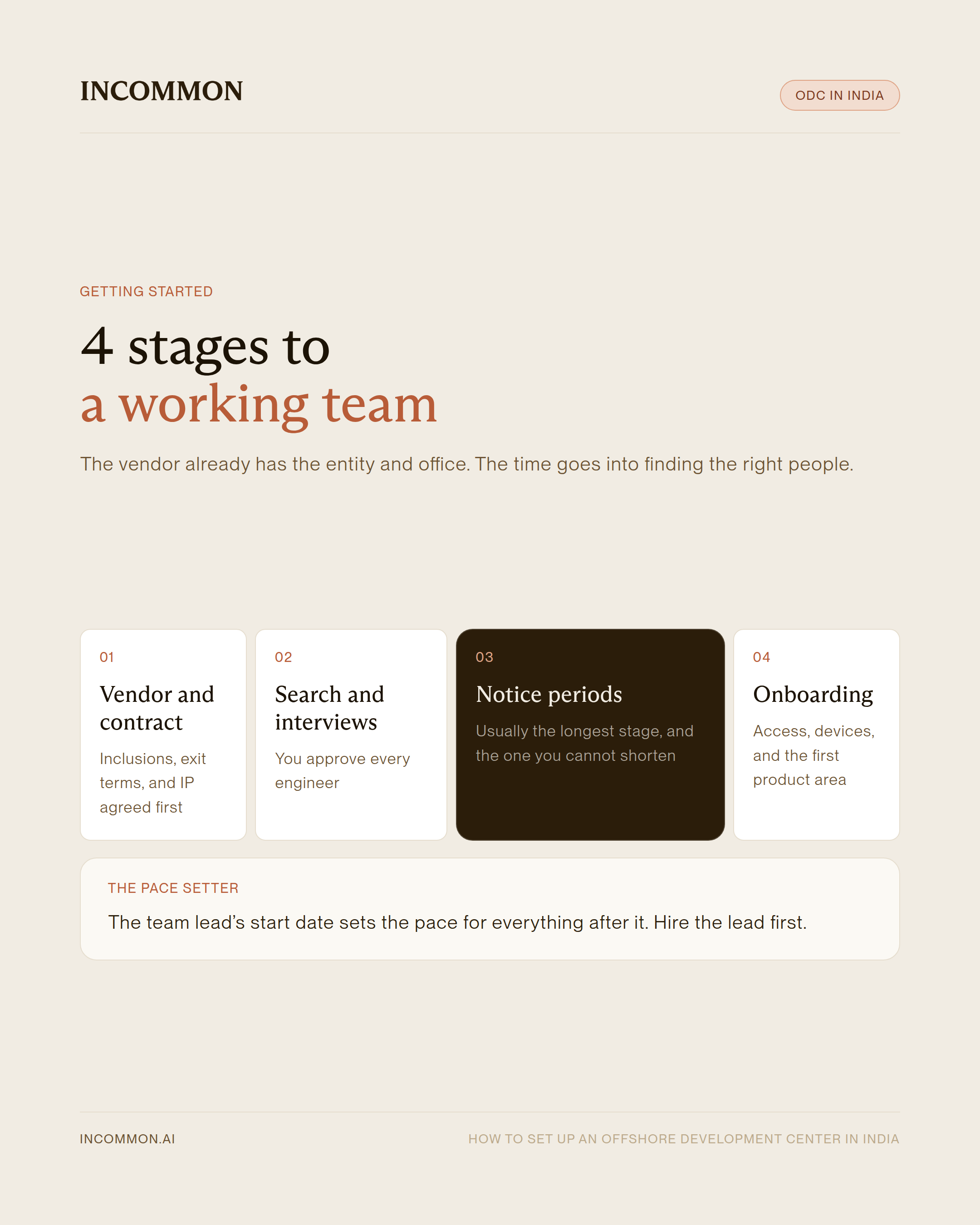 Infographic of four stages to a working offshore development center: vendor and contract, search and interviews, notice periods, and onboarding