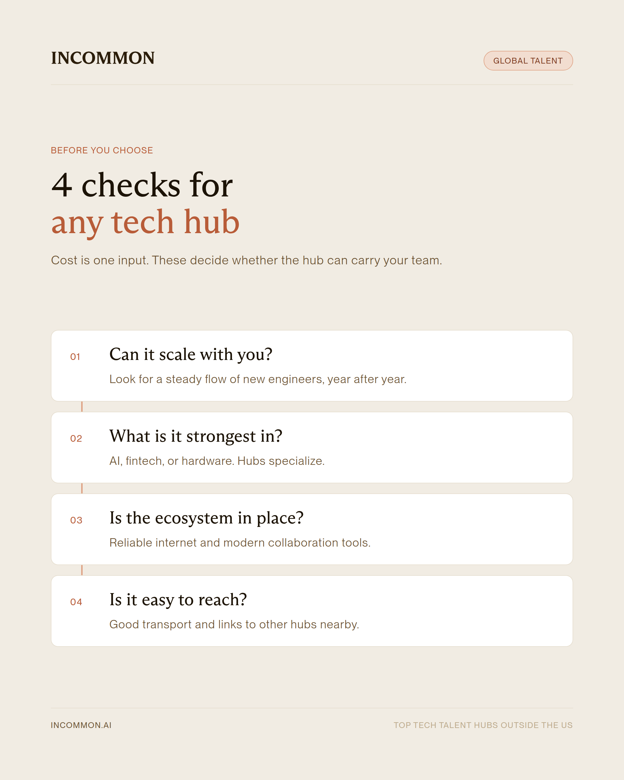 Infographic of four checks before you choose a tech hub: whether it can scale, what it is strongest in, its ecosystem, and how easy it is to reach