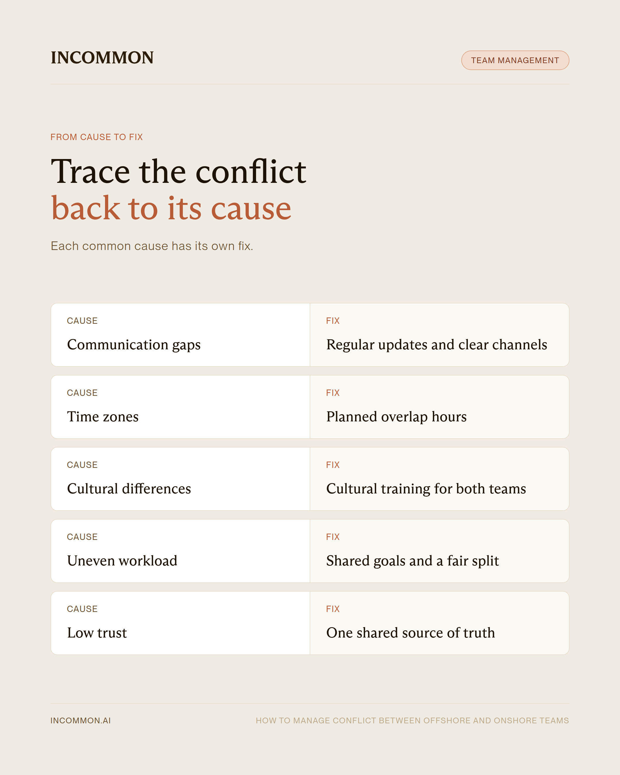 Infographic matching five causes of conflict between offshore and onshore teams to a fix for each