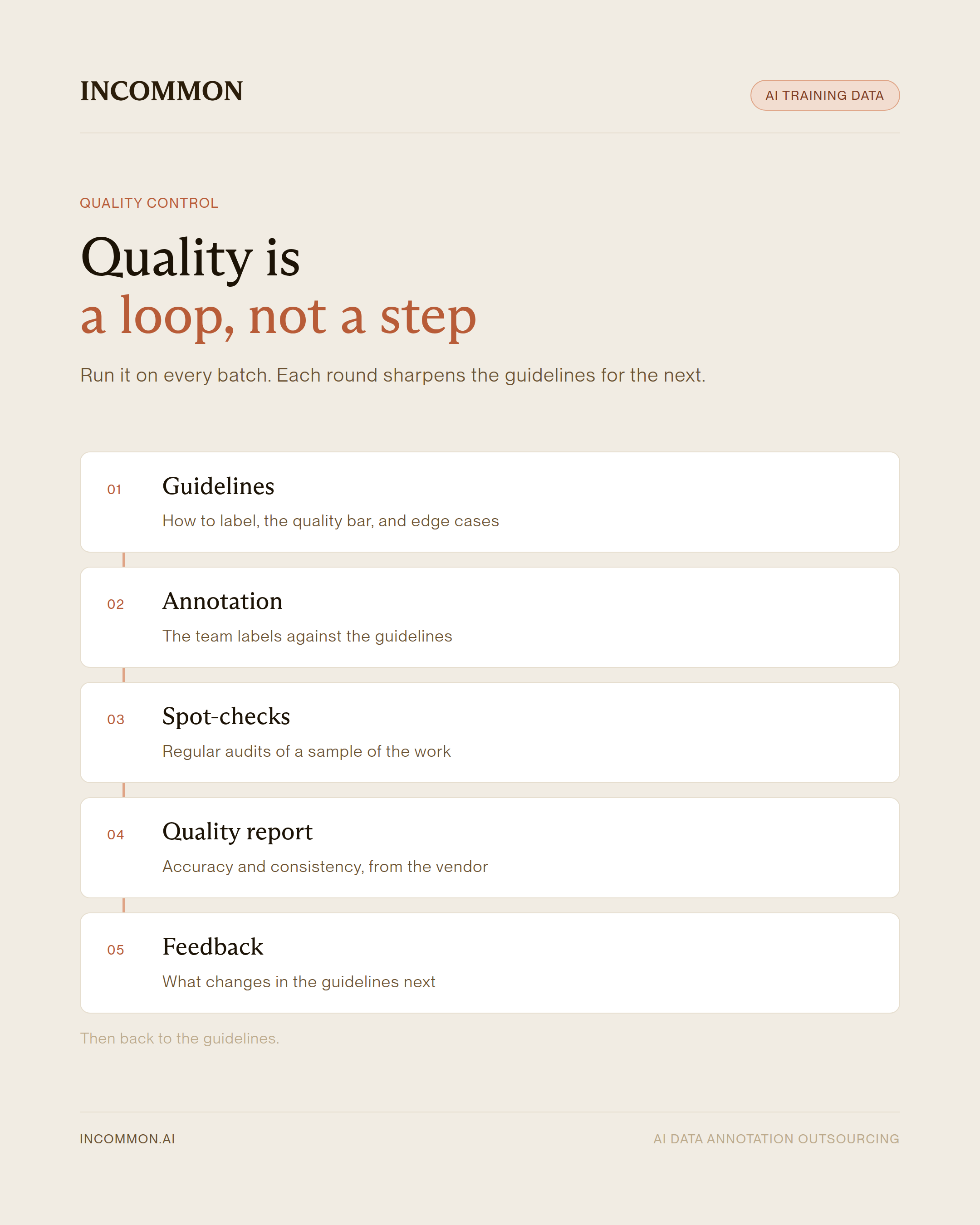 Infographic showing annotation quality control as a loop of guidelines, annotation, spot-checks, quality reports, and feedback