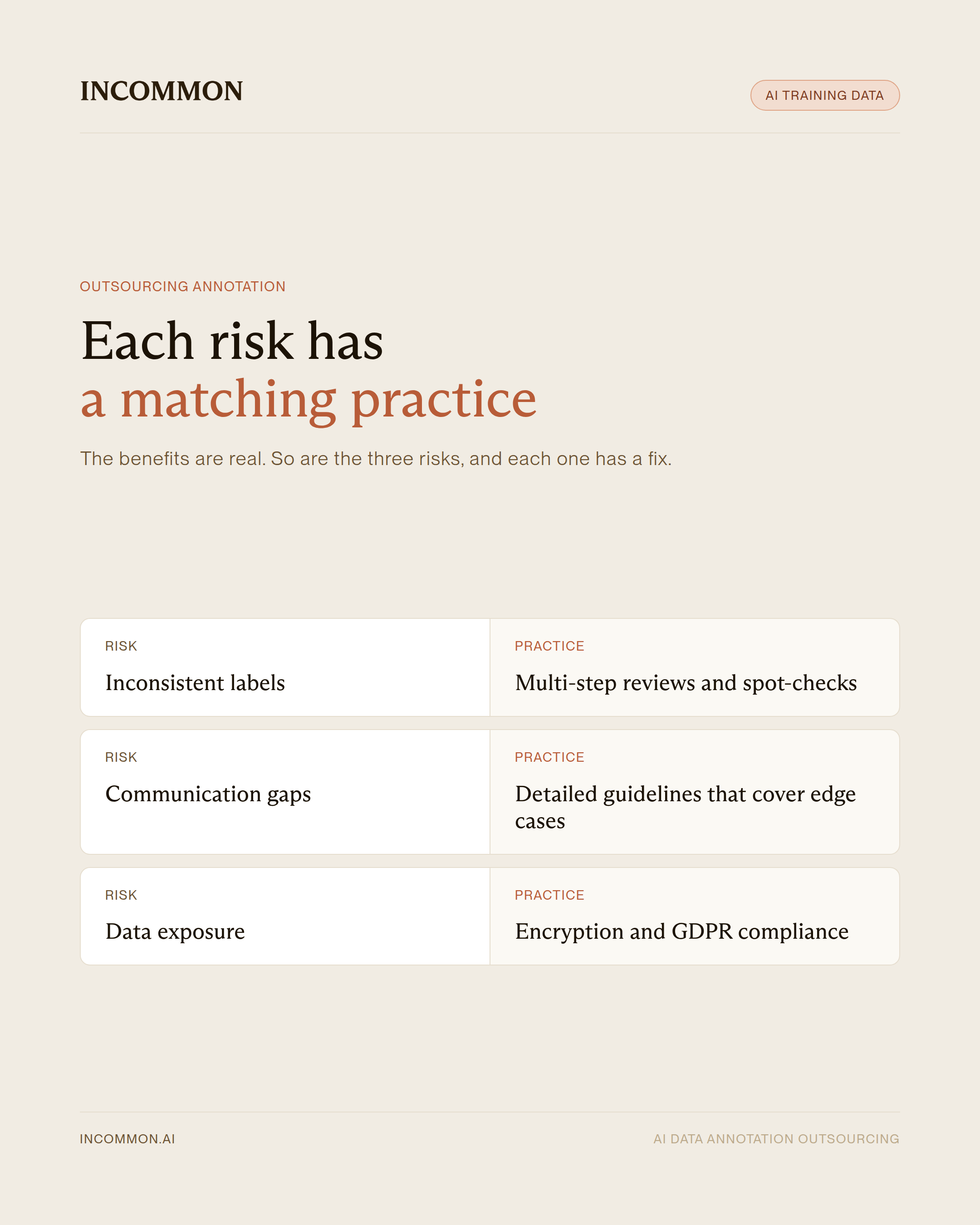 Infographic matching each risk of outsourcing data annotation to a practice: multi-step reviews, detailed guidelines, and encryption with GDPR compliance