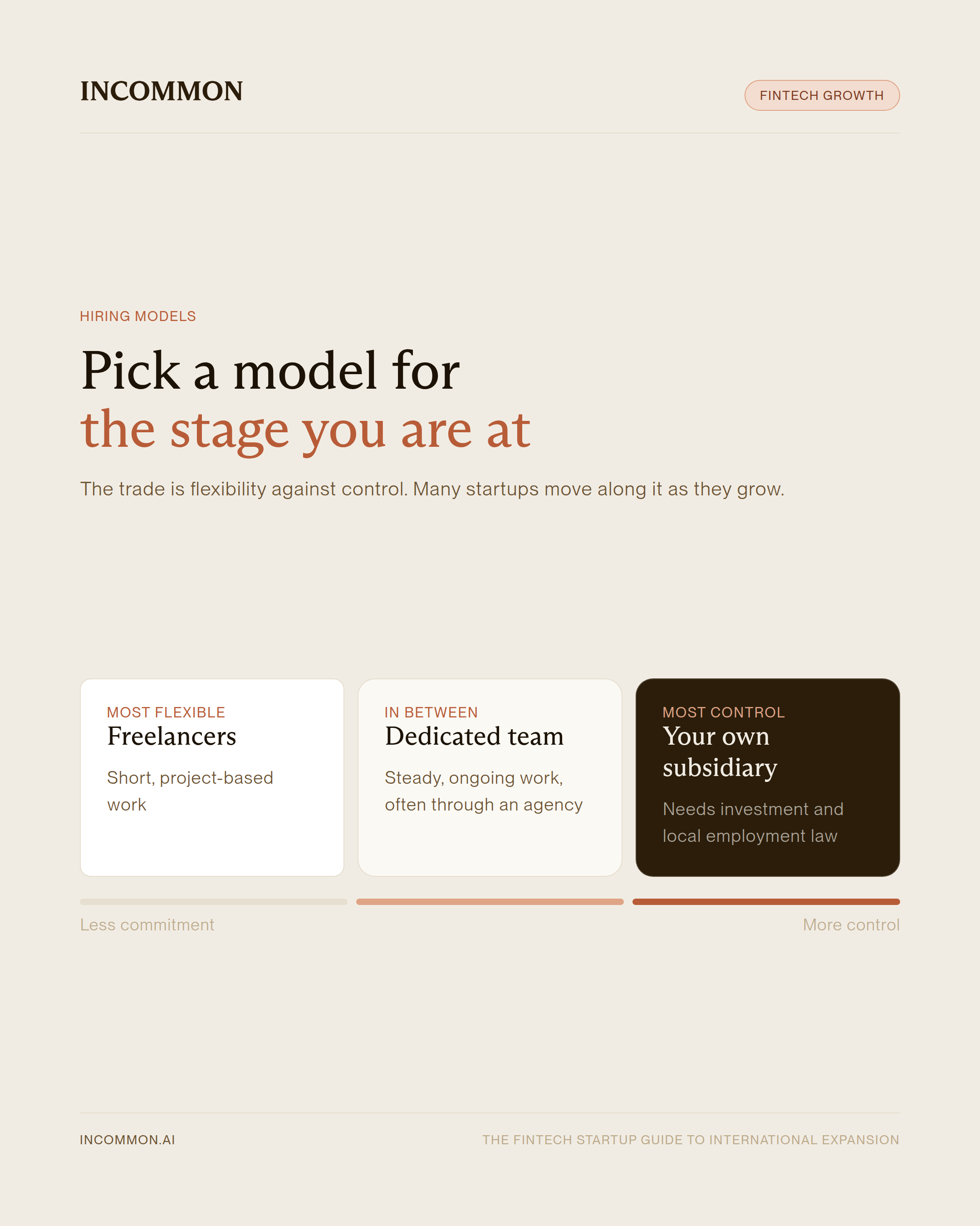 Infographic comparing three hiring models for fintech startups, from freelancers to a dedicated team to your own subsidiary