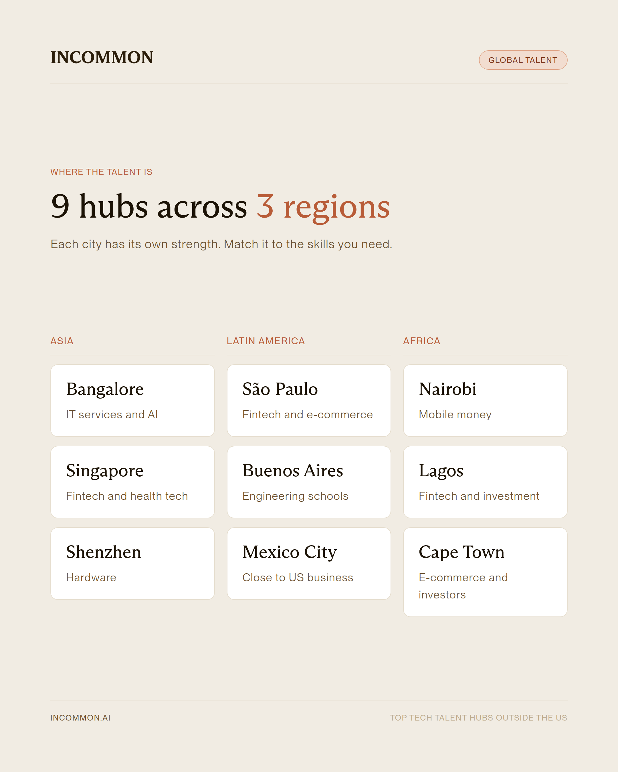 Infographic mapping nine tech talent hubs across Asia, Latin America, and Africa, with each city's main strength