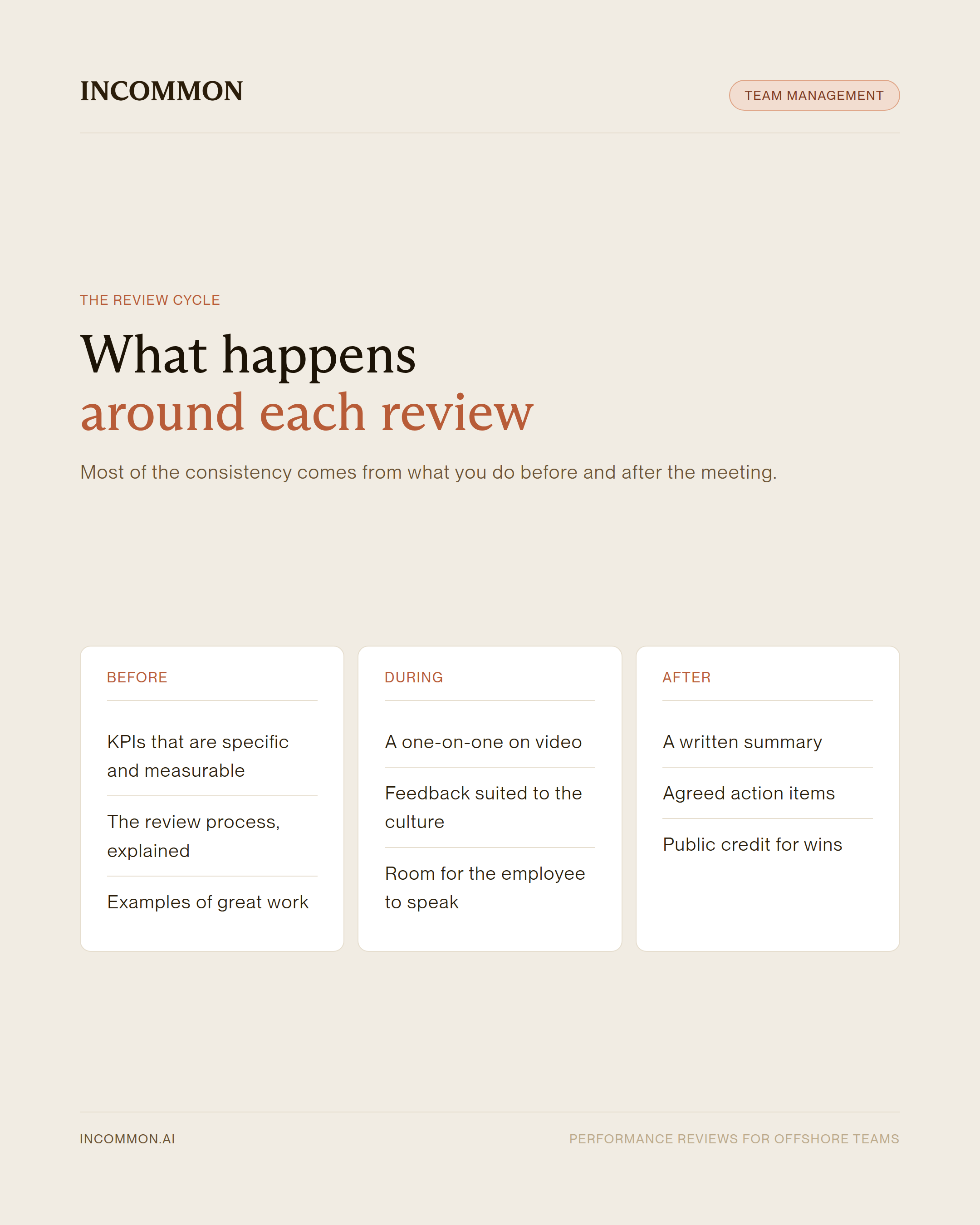 Infographic of what to do before, during, and after a performance review for an offshore team