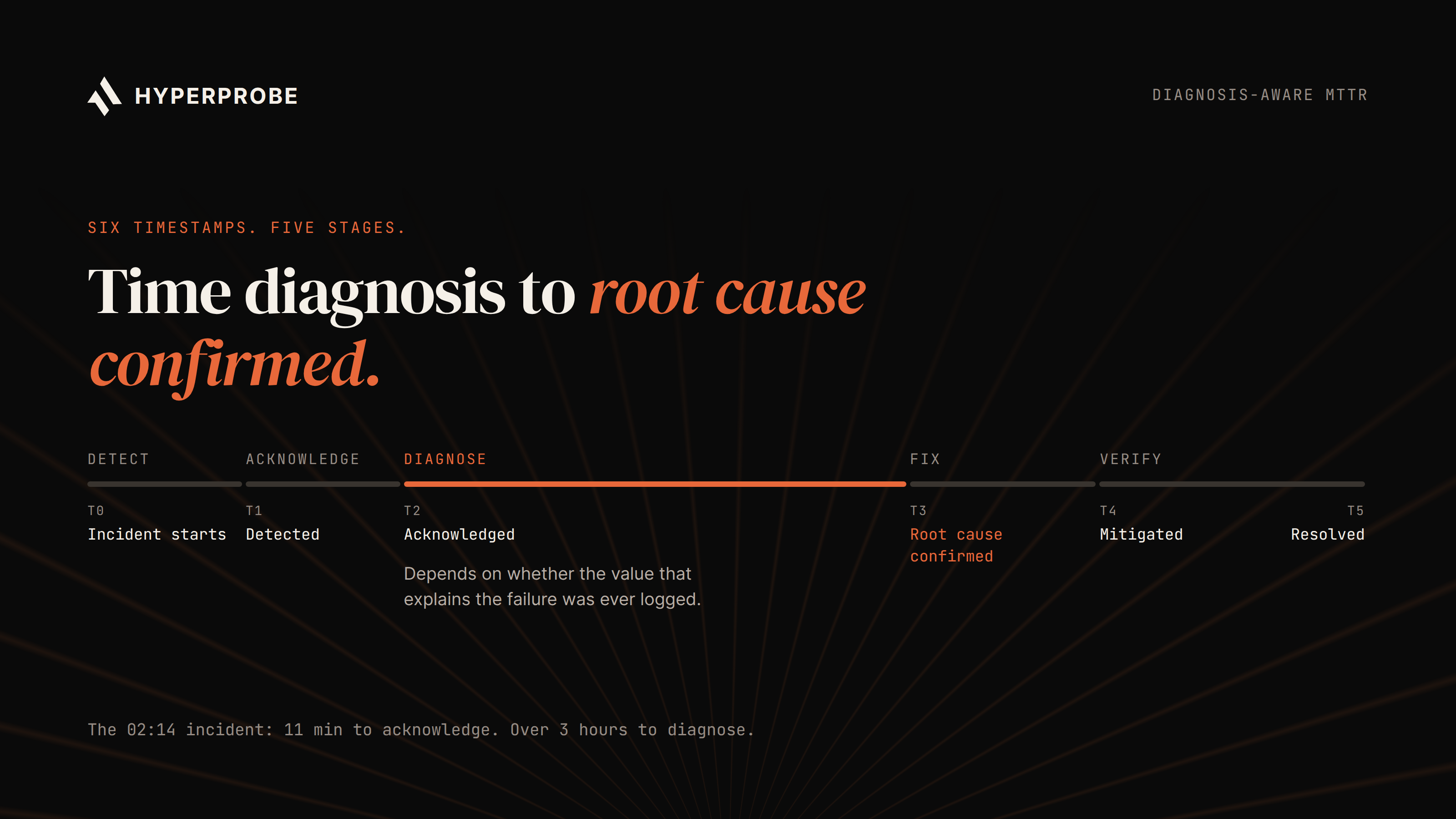 Incident timeline showing six timestamps, from incident start through detection, acknowledgement, root cause confirmed, mitigation and resolution, with the diagnose stage between acknowledgement and root cause confirmed highlighted