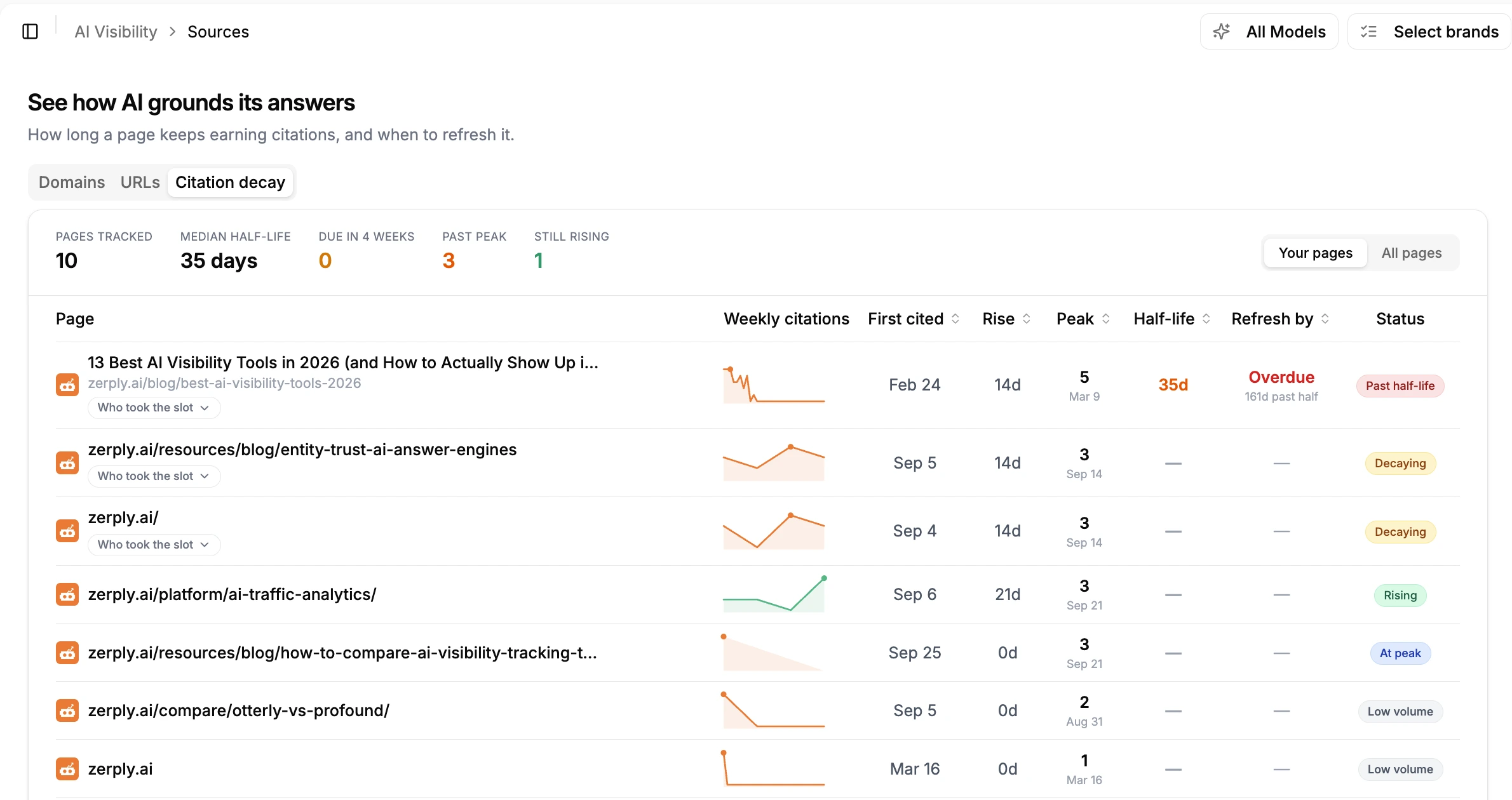 Zerply AI Visibility Tracking dashboard view showing citation decay trends, brand visibility changes, and source movement across tracked AI platforms.