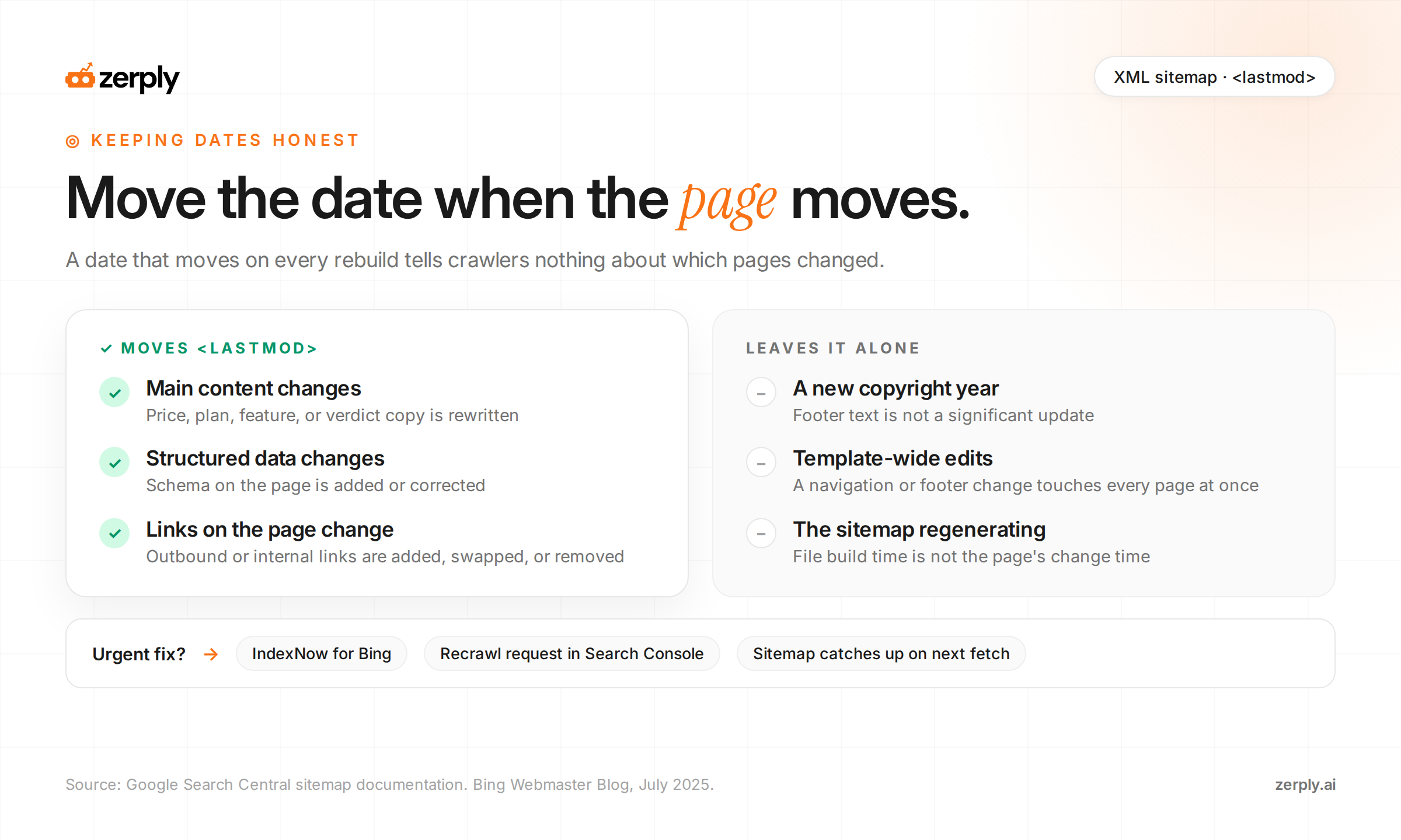 Diagram showing meaningful page updates flowing to an accurate sitemap lastmod signal