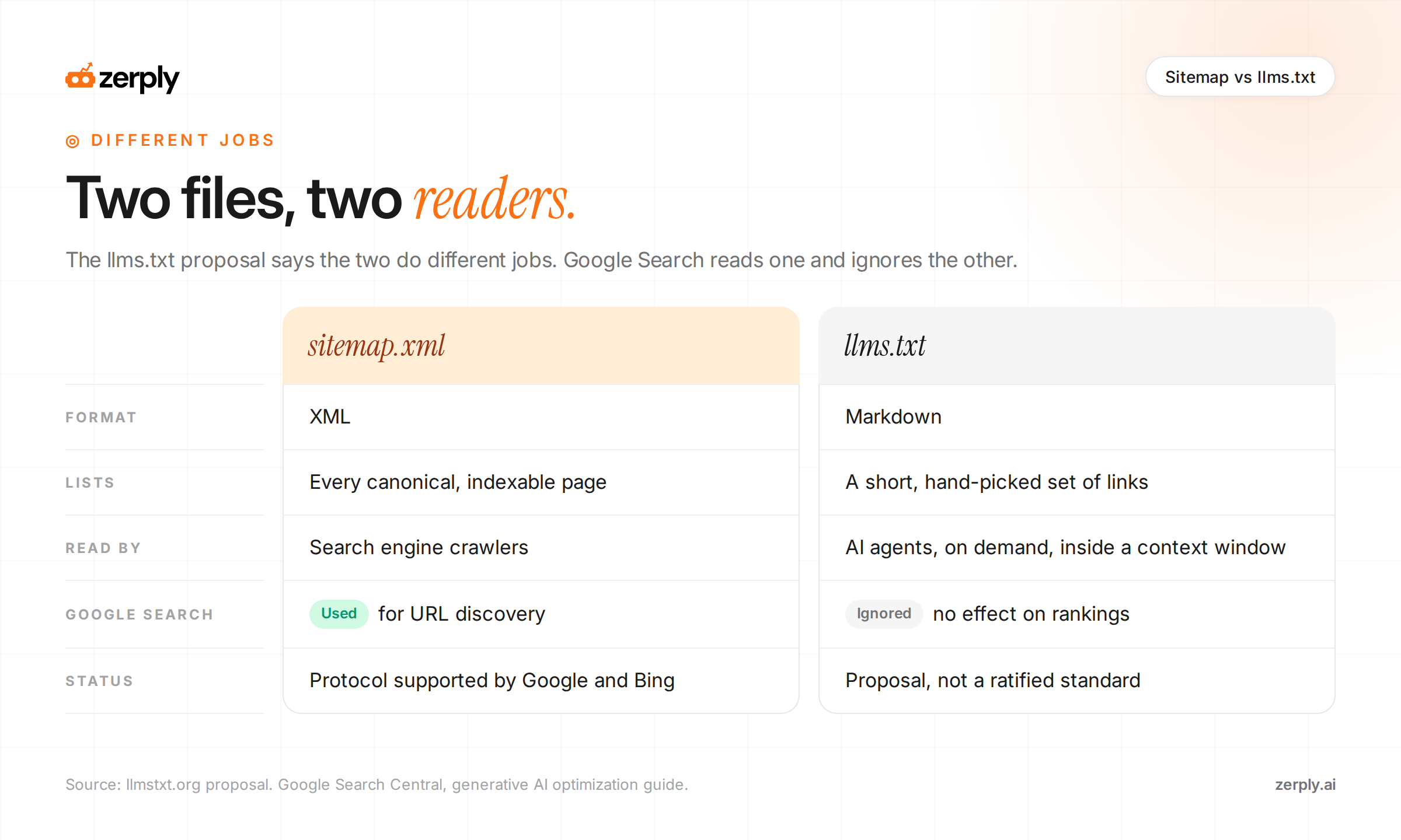Diagram contrasting the broad URL inventory in an XML sitemap with the curated links in an llms.txt file