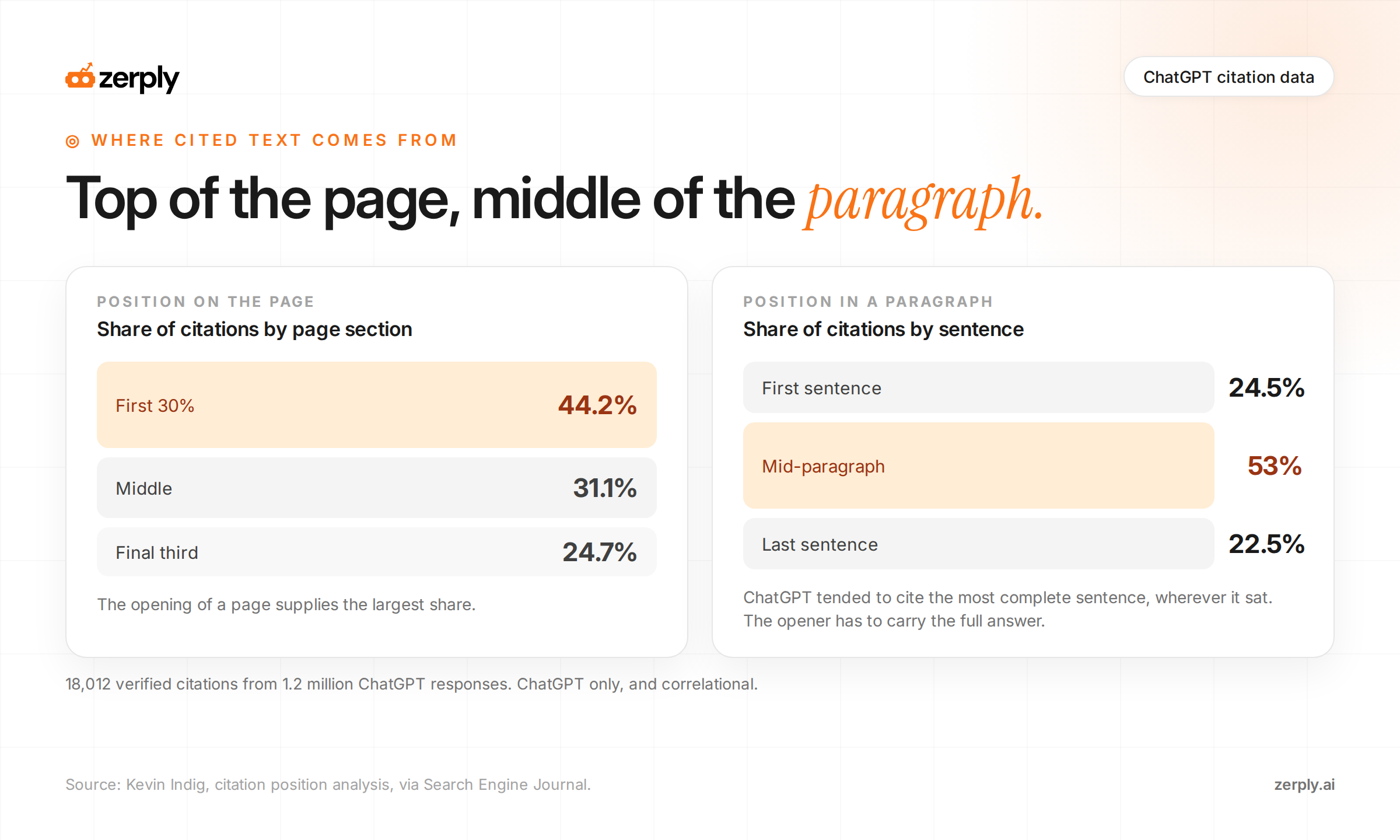 Kevin Indig's analysis of 18,012 ChatGPT citations. By page position, 44.2% of citations came from the first 30% of a page, 31.1% from the middle, and 24.7% from the final third. Within paragraphs, 53% came from mid-paragraph sentences, 24.5% from first sentences, and 22.5% from last sentences. ChatGPT only, and correlational.