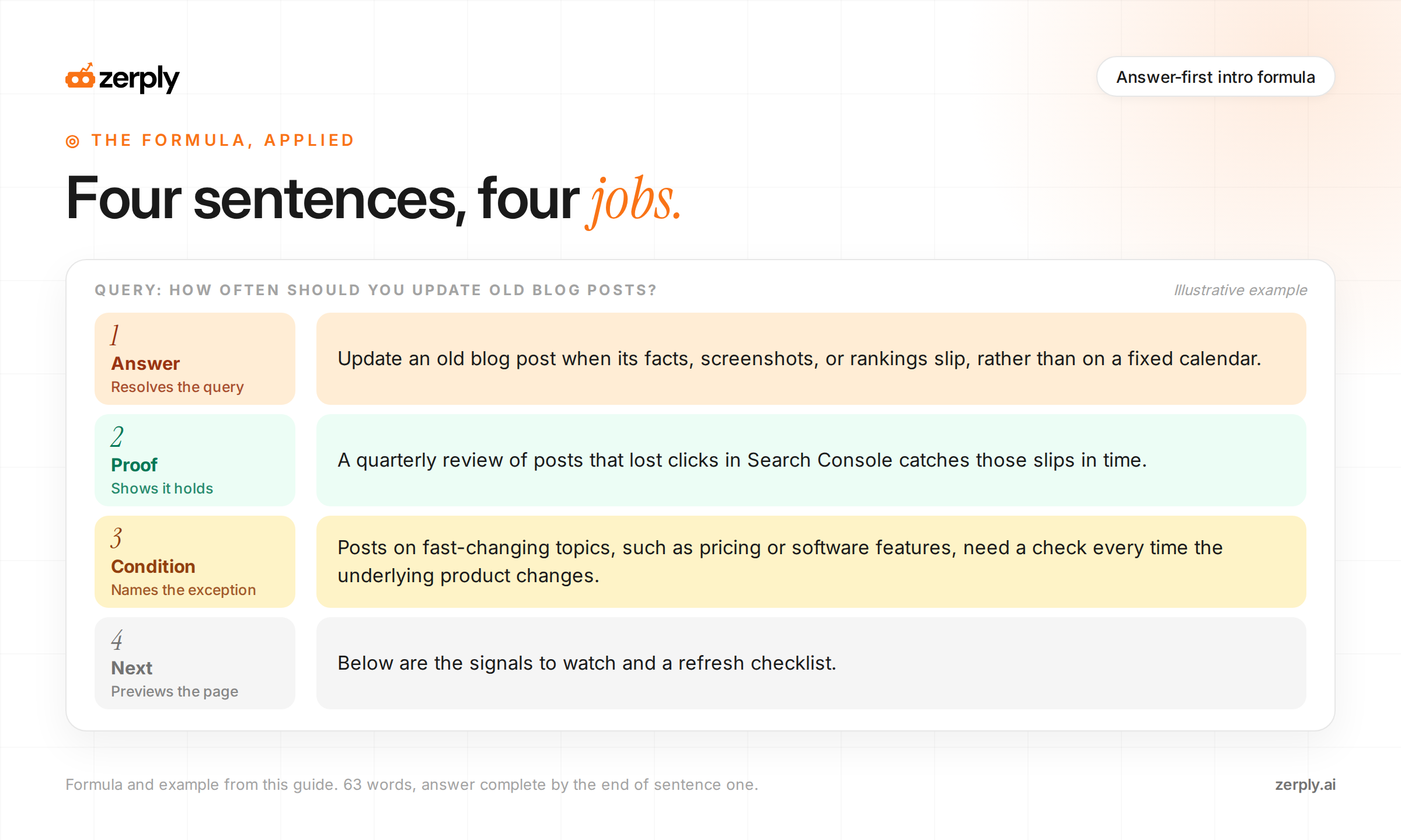 The answer-first intro formula applied to the query how often should you update old blog posts. Sentence one, the Answer, says to update a post when its facts, screenshots, or rankings slip. Sentence two, the Proof, describes a quarterly Search Console review. Sentence three, the Condition, names fast-changing topics as the exception. Sentence four, Next, previews the signals and checklist.