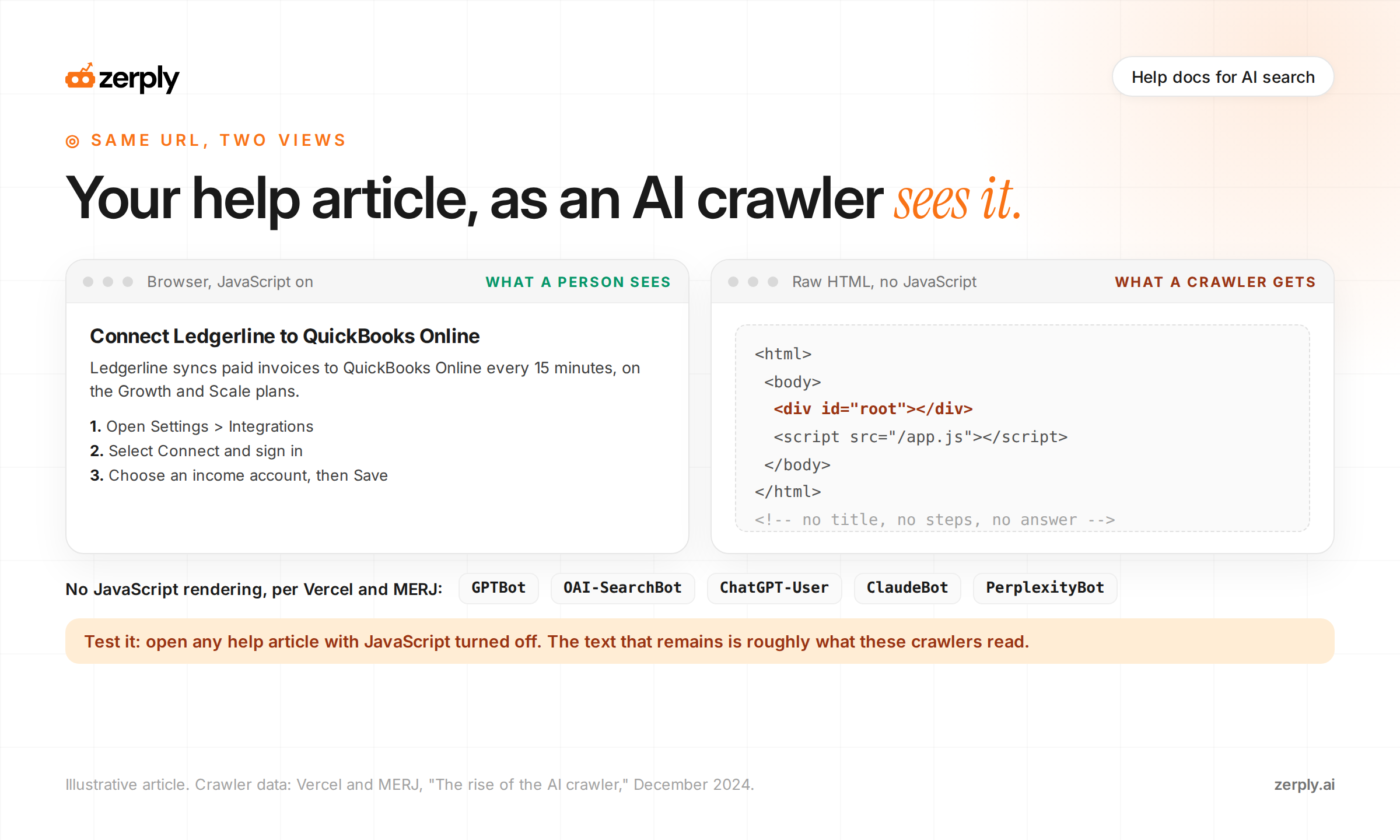 The same help article shown two ways. In a browser with JavaScript on, a person sees the title Connect Ledgerline to QuickBooks Online, a one-sentence answer, and three steps. In the raw HTML an AI crawler receives, there is only an empty root div and a script tag, with no title, steps, or answer. Per Vercel and MERJ's December 2024 analysis, GPTBot, OAI-SearchBot, ChatGPT-User, ClaudeBot, and PerplexityBot do not render JavaScript.