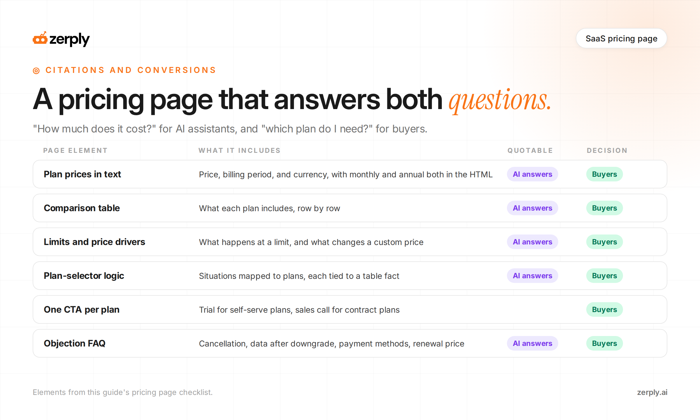 Six pricing page elements and who each serves. Plan prices in text, the comparison table, limits and price drivers, plan-selector logic, and an objection FAQ serve both AI answers and buyers. One call to action per plan serves buyers.
