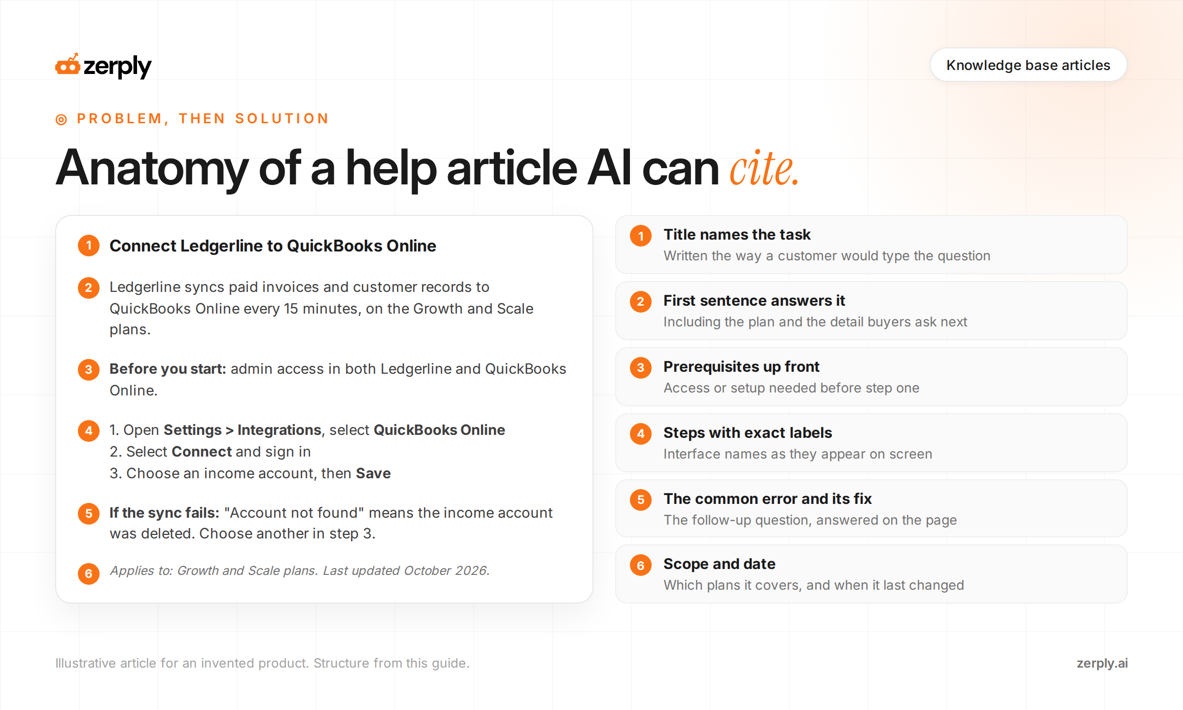 Annotated help article for an invented product, with six numbered parts: a title that names the task as a customer would type it, a first sentence that answers it including the plan, prerequisites, steps using exact interface labels, the common error and its fix, and the plans covered with a last-updated date.