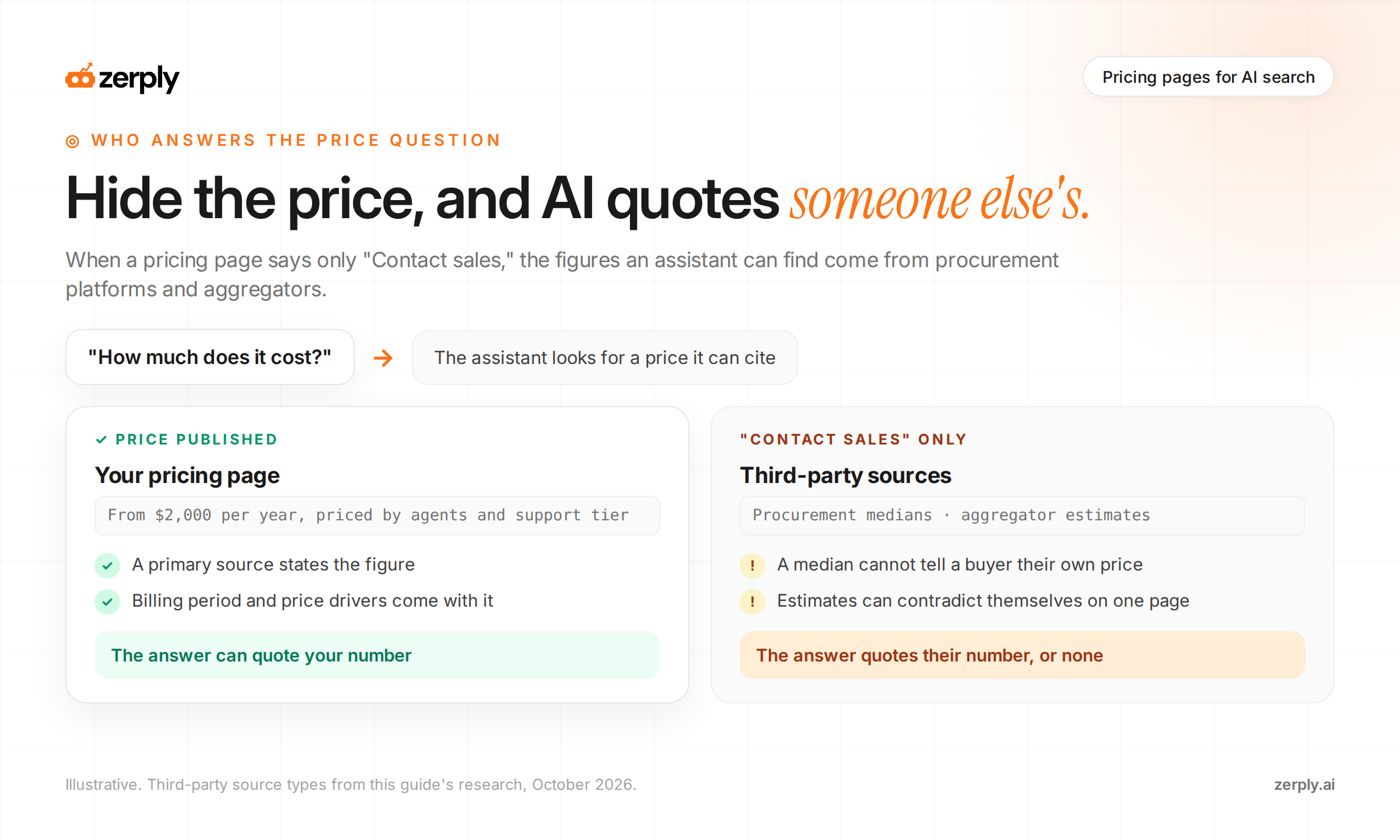 Two paths for the question How much does it cost. When a pricing page publishes a price, a primary source states the figure with its billing period and price drivers, and the answer can quote it. When the page says only Contact sales, the assistant relies on procurement medians and aggregator estimates, which cannot tell a buyer their own price and can contradict themselves, so the answer quotes a third party's number or none.