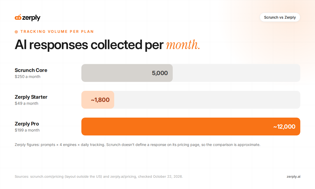 AI responses collected per month by plan. Scrunch Core collects 5,000 for $250 a month, Zerply Starter about 1,800 for $49, and Zerply Pro about 12,000 for $199. Scrunch does not define a response on its pricing page, so the comparison is approximate.